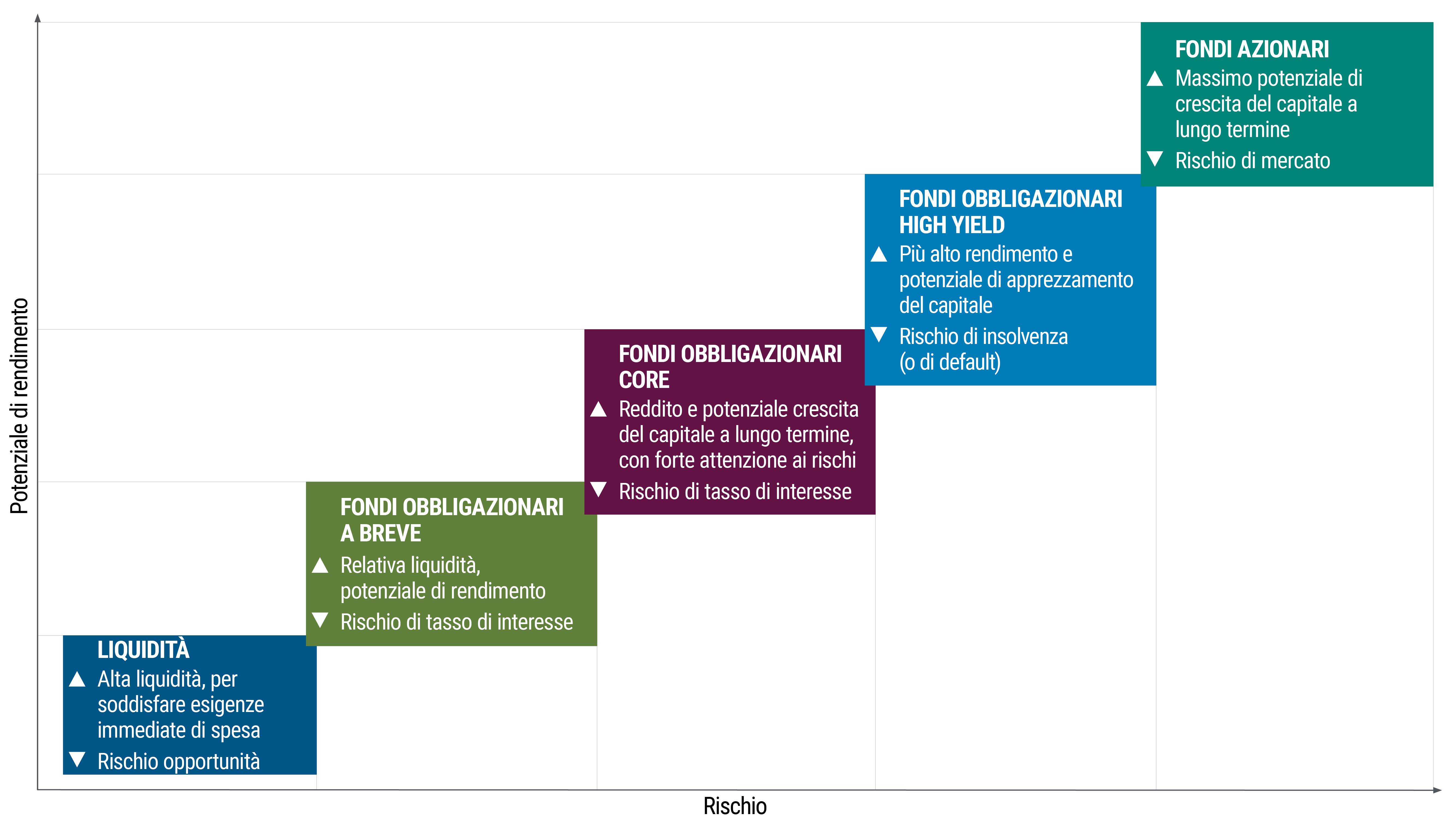 La scala di Rischio/Rendimento