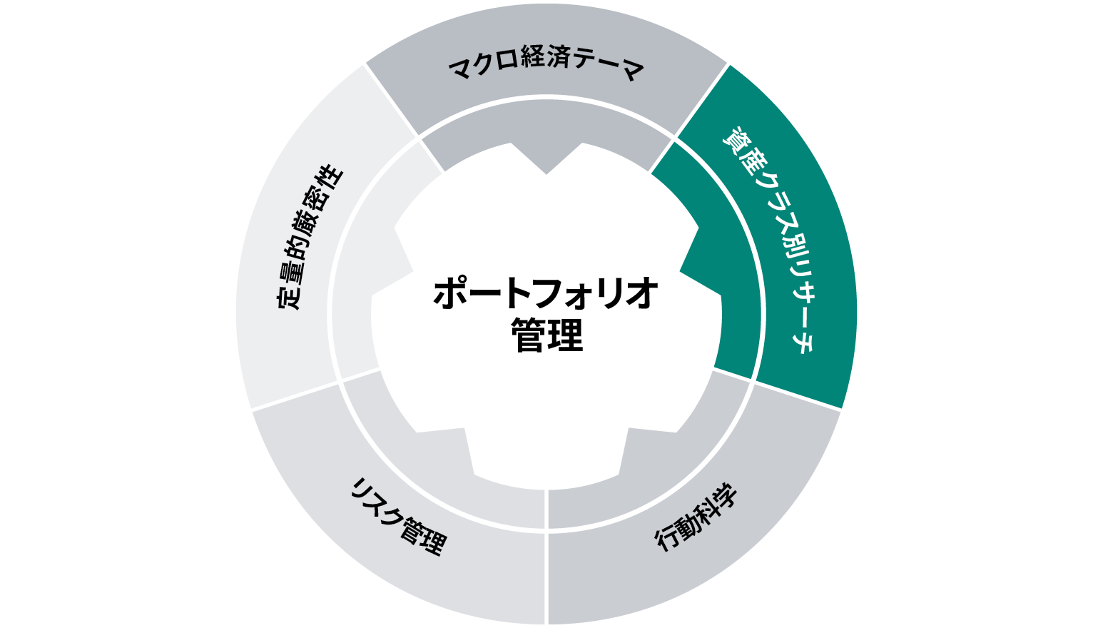 資産クラス別リサーチ
