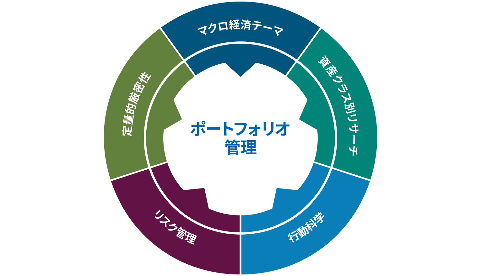 ポートフォリオ構築