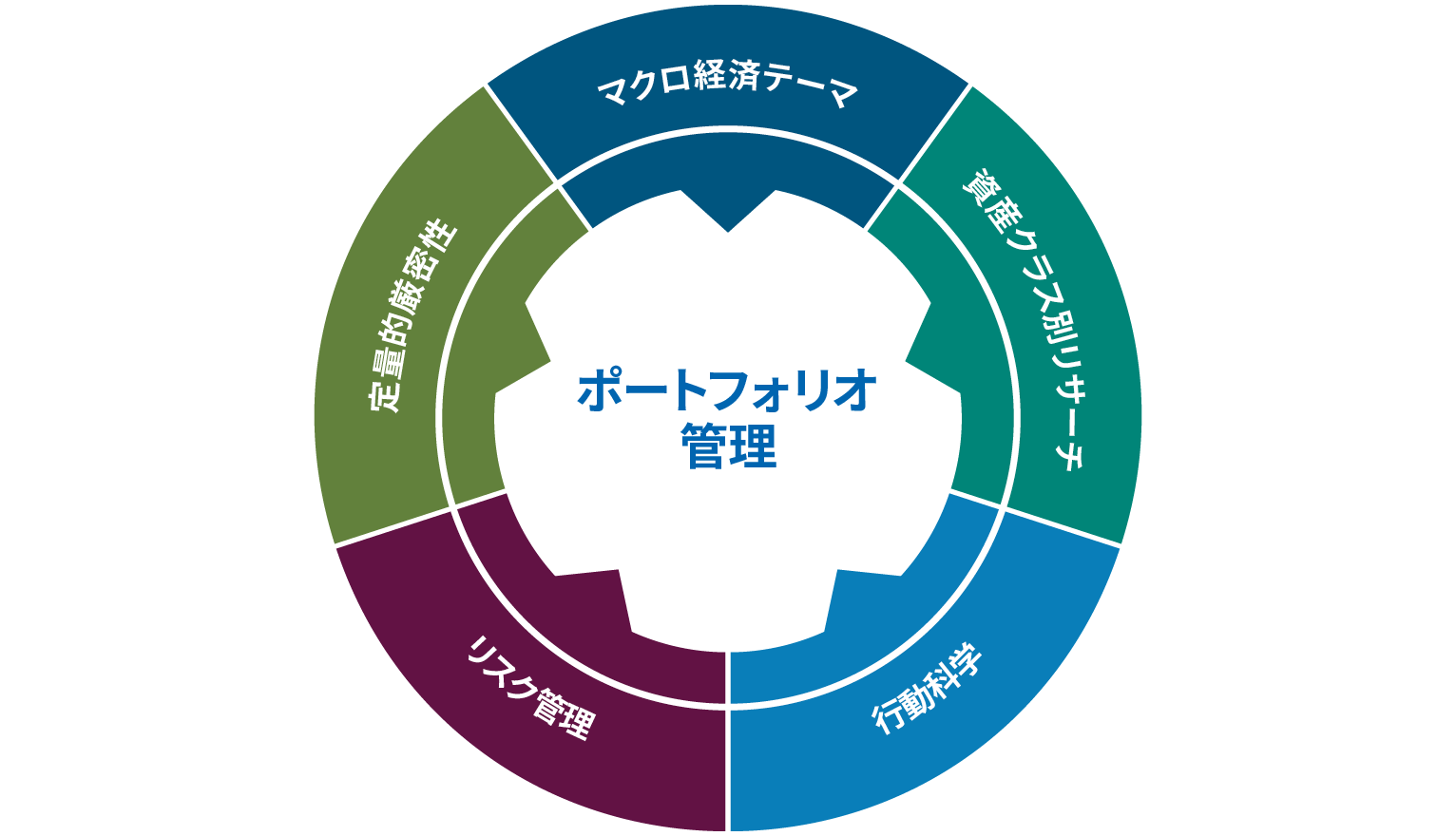 一貫した規律あるアプローチ
