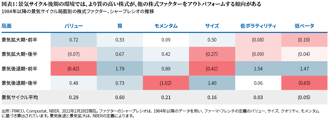 図表1は、景気サイクルの異なる時期（景気拡大期の前半と後半、景気後退期の前半と後半）における、（バリュー、クオリティ、モメンタム等）カテゴリーが異なる銘柄の、1984年以降の平均シャープレシオを比較した表です。景気拡大期の後半において、優良株の長期平均シャープレシオは0.67であり、モメンタム（0.42）、バリュー（-0.07）、その他のカテゴリーを凌駕しています。その他の詳細については、表の下にある注をご参照ください。