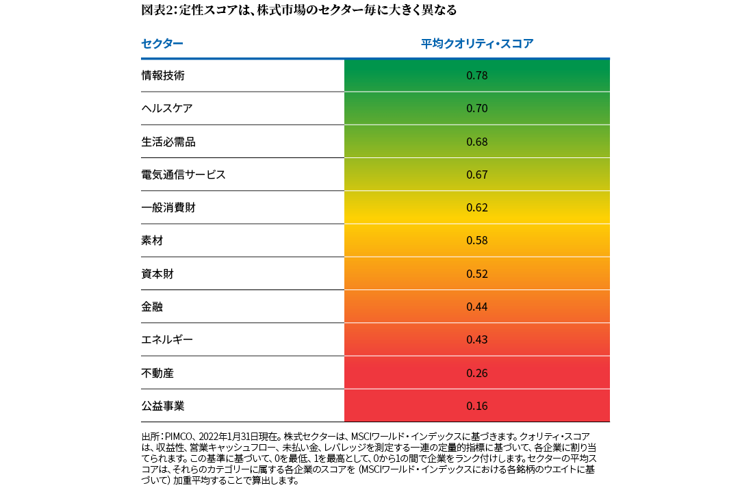 図表2は、MSCIワールド・インデックスに含まれる各セクターの平均クオリティ・スコアを比較した表です。スコアは0から1で表示され、1は質が最も高いことを示します。表のトップ（最も質が高い）は情報技術セクターで、スコアは0.78、次いでヘルスケアの0.70、消費財の0.68となっています。最下位は、0.16の公益事業です。その他の詳細については、表の下にある注をご覧ください。