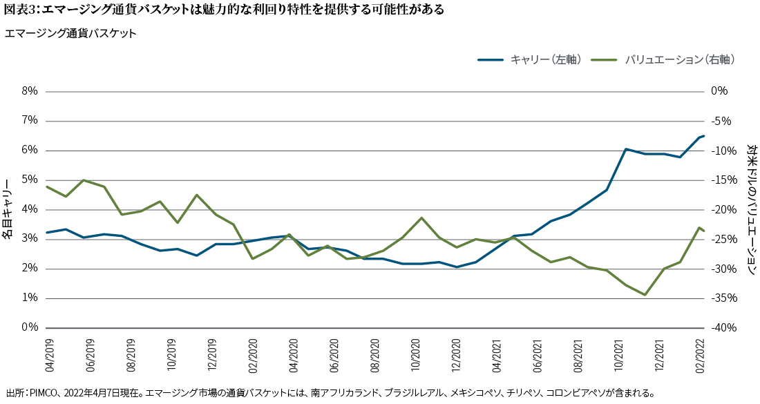 図表3は、2019年4月から2022年4月7日までの折れ線グラフで、グラフ下の注で詳述したエマージング通貨バスケットの名目キャリーと(対米ドル)のバリュエーションの推移を示しています。この通貨バスケットの名目キャリーは、2021年初頭の約2%の底から上昇し、2022年4月には約6.5%の高水準に達しています。対米ドルのバリュエーションは、2021年後半の-35%近い安値から、-24%程度まで上昇しています。バリュエーションは、2019年半ばに-15%の高値をつけています。
