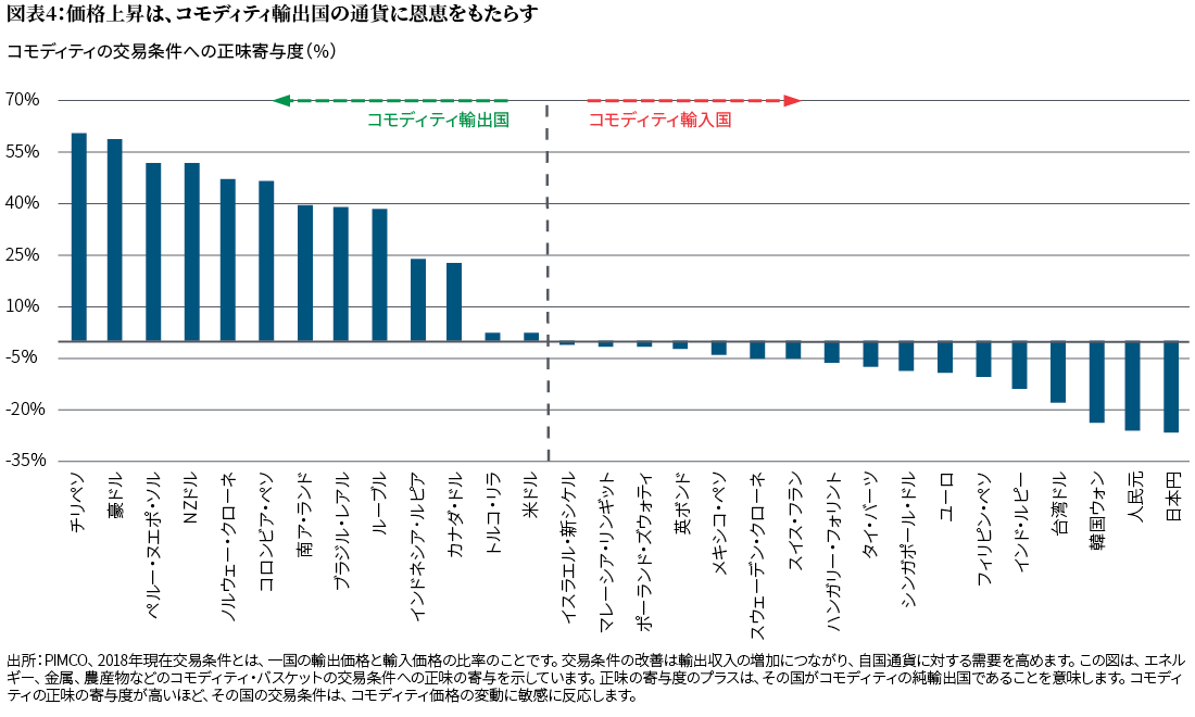 図表4は、2018年時点の様々な通貨の交易条件を示した棒グラフです。データについては、図表の下の注に記載しています。左端は、チリ・ペソ(約60%)と豪ドル(約57%)で、最も交易条件が良いことを示しています。右端は、最も交易条件の悪い日本円(-27%)と中国・人民元(-26%)です。米ドルは図の真ん中付近で、ごくわずかに2%のプラスになっています。