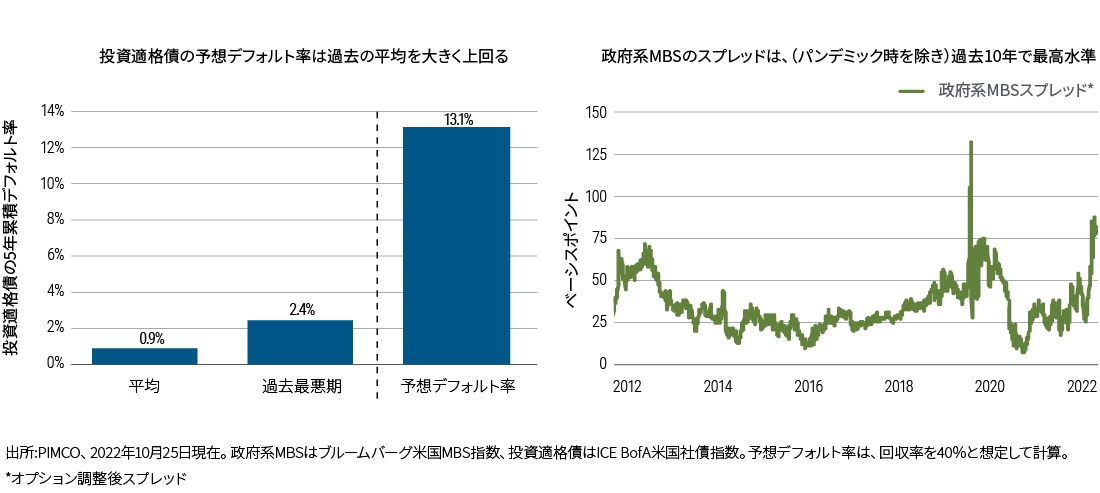 アセットアロケーション戦略 アセットアロケーション展望 – リスクオフ、利回り上昇 | PIMCO