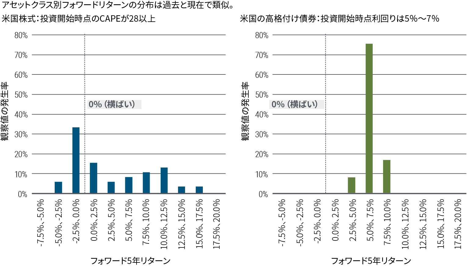 図表1は2つの棒グラフで構成され、1976年以降で投資開始時の投資開始条件が現在と似ている時の株式（左図）と債券（右図）のフォワードリターンの分布を比較しています。この期間中、株式の方がその後の5年間のリターンのばらつきが大きく、最も大きな割合（34％）を占めたのが、-2.5％～0.0％のレンジでした。同じ期間に、債券で最も大きな割合（75％）を占めたのは、5.0％～7.5％のレンジでした。図表の出所：ブルームバーグ、バークレイズ・ライブ・データ（1976年1月～2023年9月）、PIMCO算出。「現在に似た状況」とは、株式のS&P500指数の景気循環調整後の株価収益率（CAPE）が28以上、債券のブルームバーグ米国総合指数の最低利回りが5％～7％のレンジと定義されます。