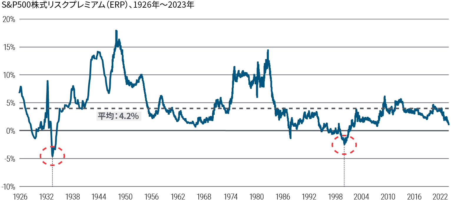 この折れ線グラフは、1926年から2023年までのS&P500の株式リスクプレミアム（ERP）を示しています。対象期間のERPの平均は4.2％ですが、大きな幅があります。最低値は1934年の-5％、2001年の-2.5％、最高値は1949年の18％、1983年の14.5％でした。現在は1％です。出所：ブルームバーグ、PIMCOの計算、2023年10月13日現在。株式リスクプレミアム（ERP）は、S&P500（1975年以前はS&P90）の景気調整後の10年益回りから、10年物米国債の実質利回りを差し引いて求められます。