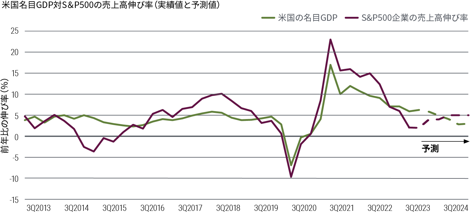 この折れ線グラフは、米国の名目GDPとS&P500の売上高の伸びを比較したもので、2013年第3四半期以降の実績値と2024年の予測値を含んでいます。どちらの指標もパンデミックの最中の2020年に底をつけた後、回復しています。名目GDP伸び率は2021年第2四半期の17％の高水準から2023年第2四半期に6％に低下し、第3四半期には小幅上昇しています。PIMCOでは、伸び率は2024年の大半を通じて徐々に低下すると予想しています。売上高の伸び率は、2021年第2四半期の23％から2023年第2四半期には1％に急落しました。コンセンサス予想では、ここから上昇し、2024年後半には横ばいになると予想されています。出所：米経済分析局、ヘイバー・アナリティクス、ゴールドマン・サックス、PIMCO、2023年10月現在。名目GDPの予想はPIMCO、S&P500の売上高のコンセンサス予想は、ゴールドマン・サックスの発表によります。