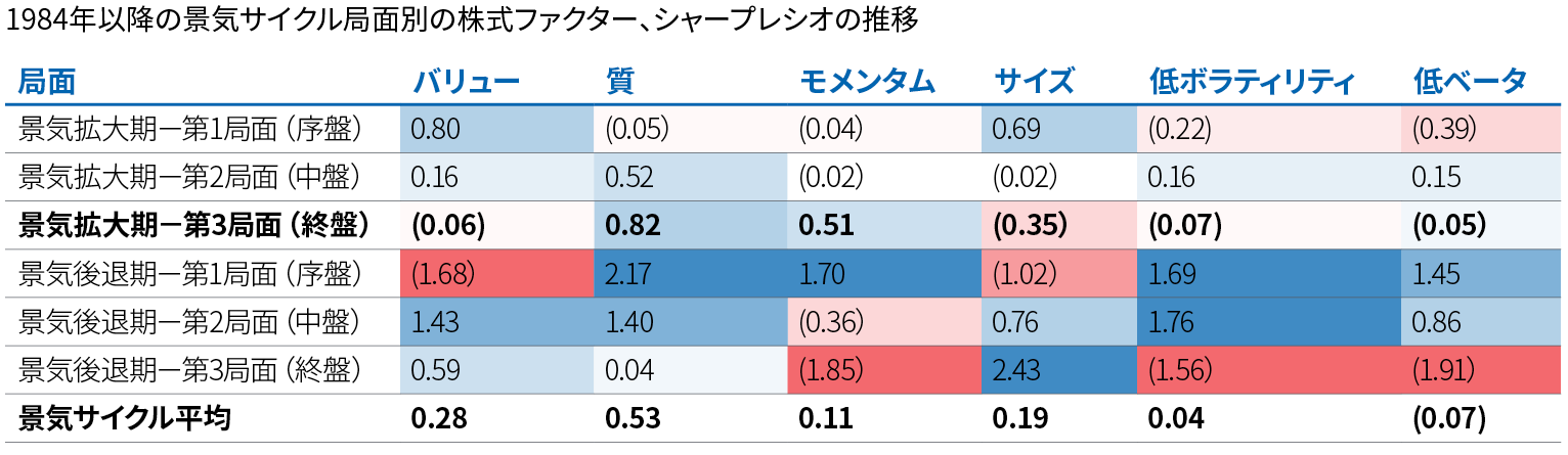 この表は、S＆P500株価指数について、（リスク調整後リターンの指標である）シャープレシオの平均を株式ファクター・カテゴリー毎に、1984年以降の景気サイクルの局面別に並べたものです。歴史的に見ると、景気拡大局面の最後の3分の1の期間においては、現在の大方のエコノミストの見方のとおり、クオリティ・ファクターのシャープレシオが0.82と最も魅力的で、モメンタム（0.51）、低ベータ（-0.05）、バリュー（-0.06）、低ボラティリティ（-0.07）、サイズ（-0.35）を凌駕しています。ファクタークォリティ・ファクターは、景気拡大の最初の3分の1の期間を除くすべての局面で、シャープレシオがプラスとなっています。出所:PIMCO、ブルームバーグ、NBER（全米経済研究所）、2023年10月24日現在。シャープレシオは、リスク調整後リターンの一般的な指標で、1984年以降のデータを用いて、ファーマ・フレンチの定義するバリュー、サイズ、クオリティ、モメンタムに基づき算出されています。景気後退および景気拡大の定義はNBERによります。