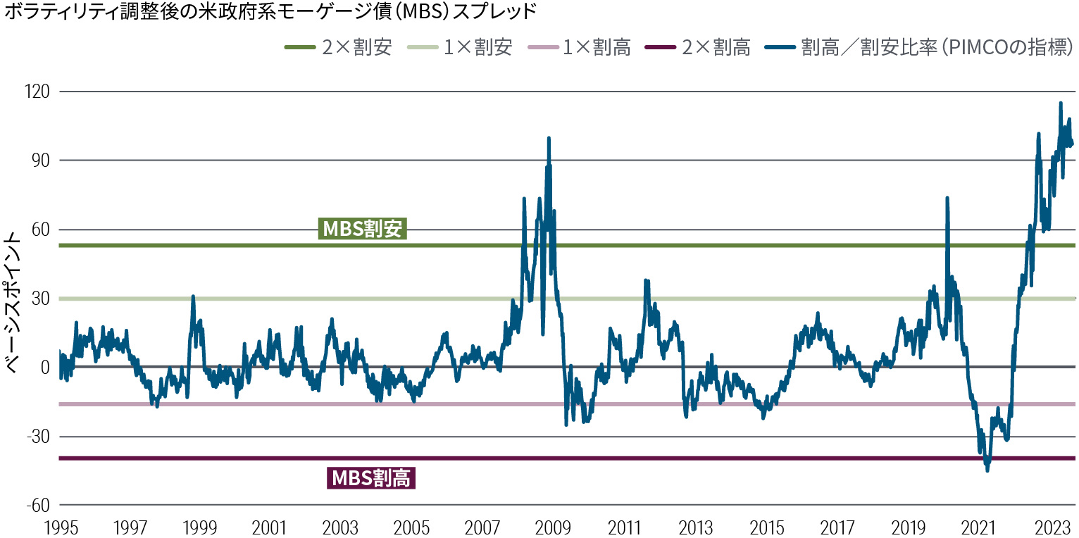 この折れ線グラフは、米政府系モーゲージ債（MBS）のボラティリティ調整後のスプレッドを1995年の水準をゼロとして指数化し、その後の推移を示したものです。この間、スプレッドは2008年に100（割安／魅力的なバリュエーション）に達した後、低下に転じました。その後、パンデミックの最中に大きく変動し、2023年に再び100に達しました。水平線は、割安・割高と見なされる水準を示しています。出所：ブルームバーグ、PIMCO、2023年9月30日現在。「1X割高」（-18）と「1X割安」（25）は、平均オプション調整後スプレッド（OAS）から1標準偏差として定義されます。「2X割高」(-40）と「2X割安」（52）は、平均OASから2標準偏差として定義されます。ここでの「割安」「割高」という用語は、当該証券や資産クラスの長期平均並びに運用担当者の将来予想価格を大幅に下回る、あるいは上回るという意味で使われています。