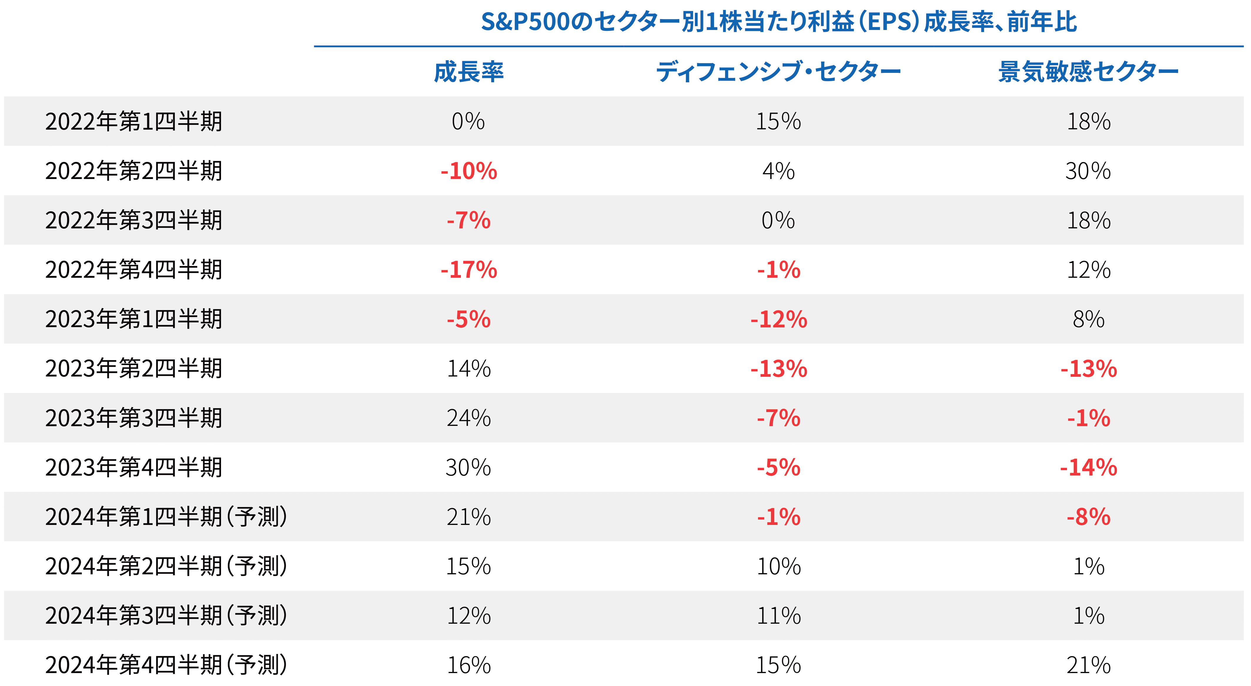 図表2の表は、米国のS&P500株価指数を構成する主要3セクターの平均1株あたり利益(EPS)成長率について、2022年、2023年の実績データと2024年のコンセンサス予想を示したものです。本文で述べたとおり、EPS成長率にはセクターごとに異なる「ローリングリセッション」が見られます。グロース株の場合、2022年第1半期のEPS成長率は0%(四半期、前年同期比)でしたが、2022年第4四半期に-17%で底を打ち、2023年第4四半期に30%でピークに達しました。ディフェンシブ株の場合、EPS成長率は2022年第1四半期が15%でした。2023年第2四半期に-13%で底を打ち、2024年第4四半期に15%に達すると見込まれています。景気循環株の場合、2022年第1四半期のEPS成長率は18%でしたが、2022年第2四半期に30%でピークをつけ、2023年第4四半期に-14%で底を打ちました。2024年第4四半期には21%に達すると見込まれています。
