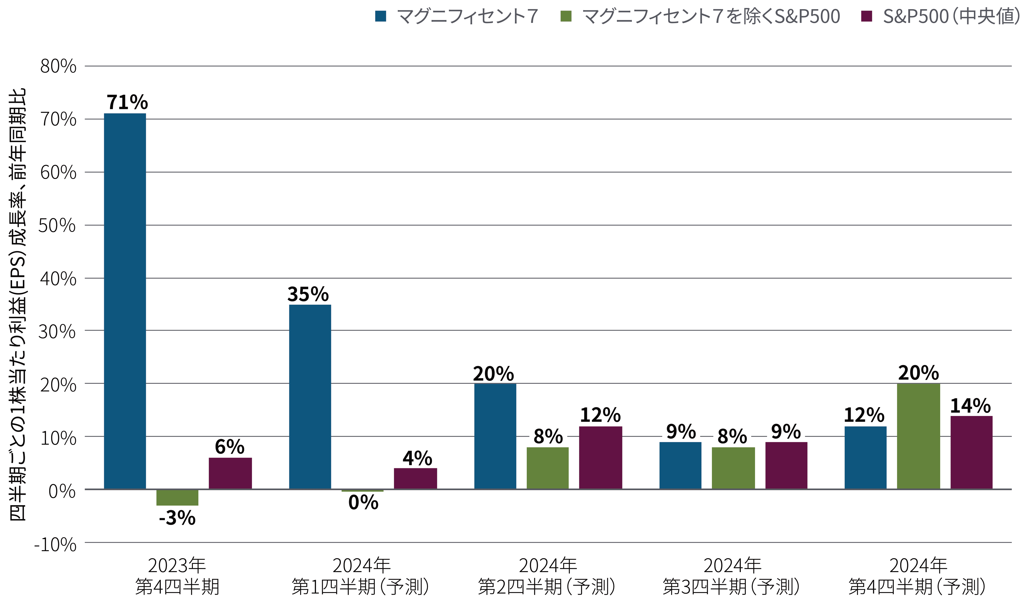 図表3の棒グラフは、「マグニフィセント７」と呼ばれるテック株（アルファベット、アマゾン、アップル、メタ、マイクロソフト、エヌビディア、テスラ）のEPS成長率を、S&amp;P500を構成するその他493銘柄の平均や、S&amp;P全銘柄の中央値との対比で示したものです。2023年第4四半期の四半期データの実績値と2024年の各四半期のコンセンサス予想が使われています。本文で論じたように、指数全体との対比でのマグニフィセント７の利益の優位性は、年内に低下する可能性が高そうです。