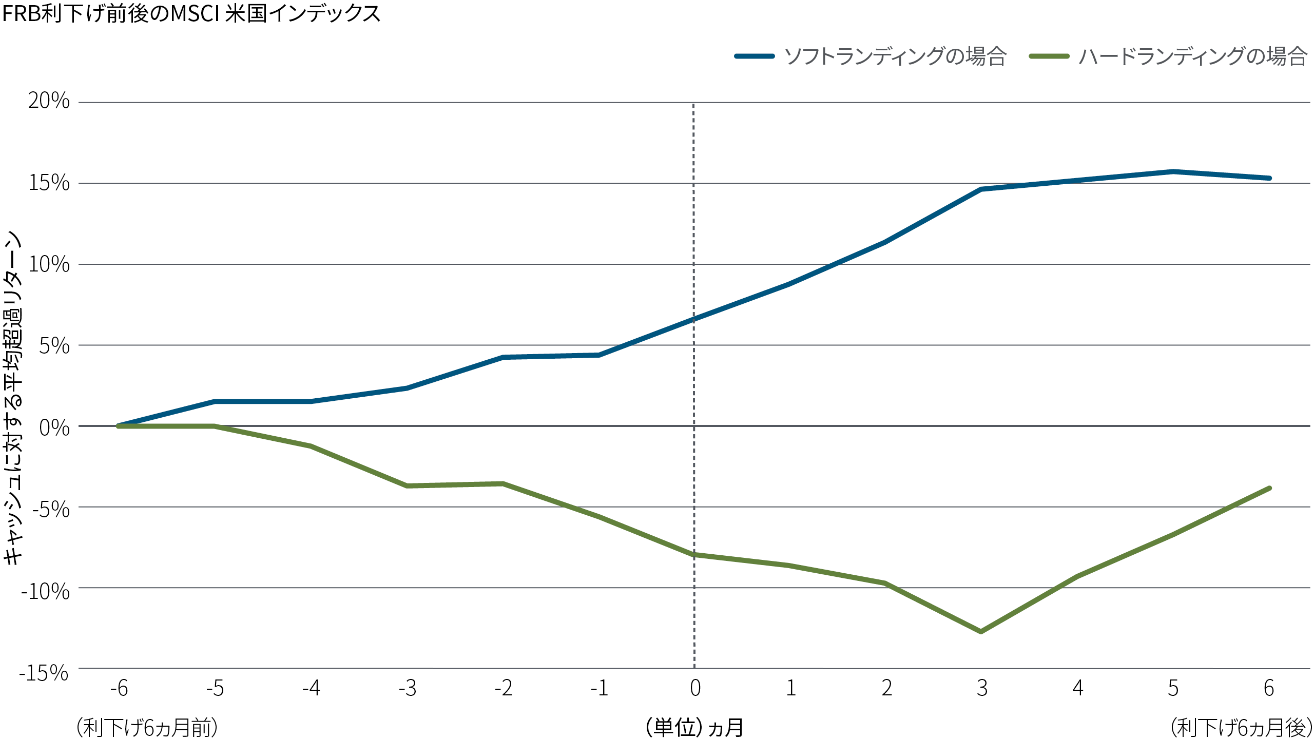 この折れ線グラフは、MSCI米国インデックスで表される米国株式について、1960年から2020年までの米連邦準備制度理事会（FRB）の利下げ開始の前後6ヵ月の間における平均パフォーマンスを示しています。2組のデータが表示されています。米経済がハードランディング（図表下部で定義を説明）の場合、株価は平均して利下げ前と利下げ後の3ヵ月間下落する傾向がありました。約13％下落して底を打った後、わずかに反発しますが、元の水準には戻っていません。これに対してソフトランディングの場合は、株価は全期間を通じて徐々に上昇し、最終月に約15％上昇した水準で横ばいになっています。