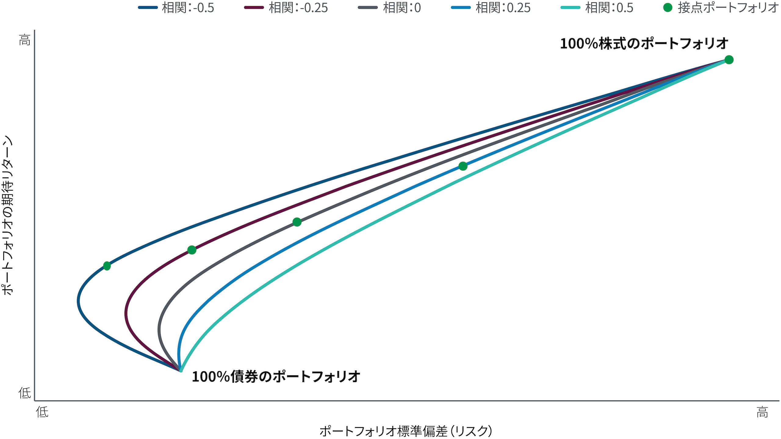 この折れ線グラフは、株式と債券の相関性について-0.5から+0.5のレンジでの5つの異なるシナリオの下で、仮想上の株式/債券ポートフォリオの組み合わせ(100%株式から100%債券まで)の効率的フロンティアを示したものです。5つの効率的なフロンティアはそれぞれ、Y軸の仮想の期待リターン(低から高へ)を、X軸の仮想の標準偏差(リスクの指標、低から高へ)に対してプロットされた曲線です。相関が正の場合、効率的なフロンティアは、低リスクで期待リターンも低い債券100%のポートフォリオから、高リスクで期待リターンも高い株式100%のポートフォリオまで、ほぼ直線になります。しかし、相関が負の場合、効率的フロンティアは右に移動する前に左にカーブするため、株式と債券の組み合わせが、想定リスクが低い割に若干高いリターンをもたらす可能性を示しています。