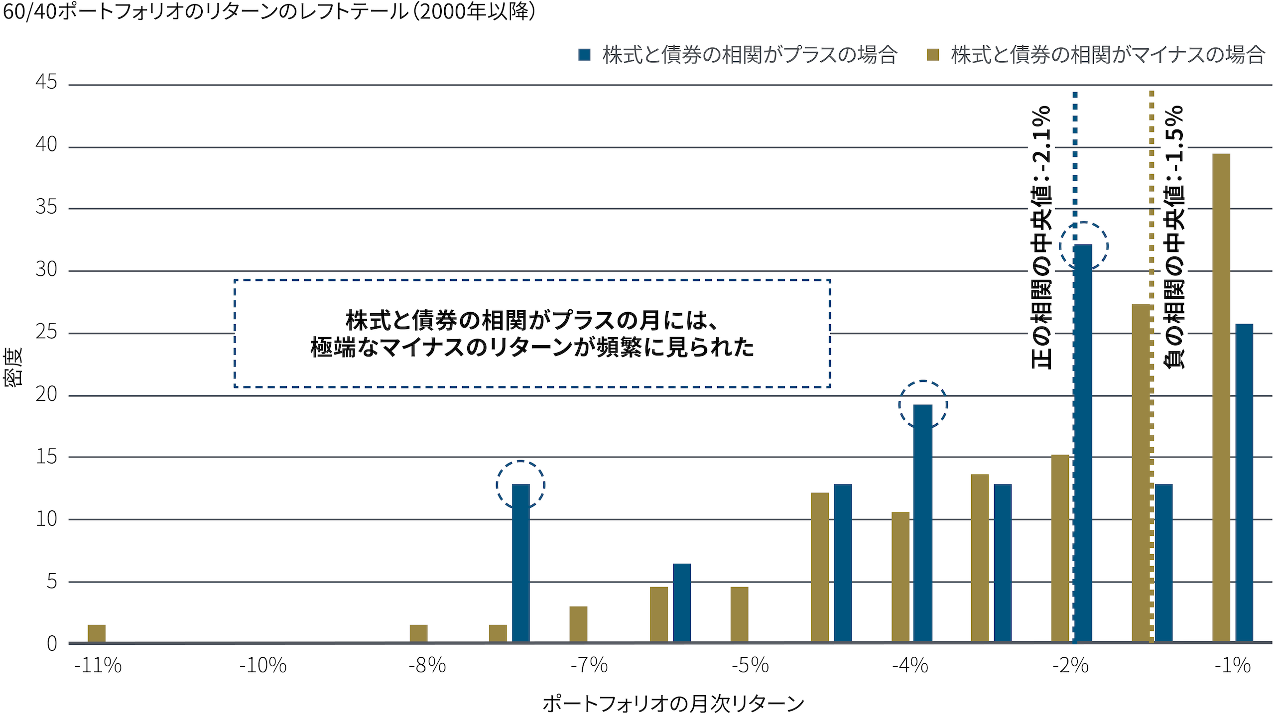 この棒グラフは、2000年1月から2024年10月までの株式60％債券40％のポートフォリオの月平均のパフォーマンスがマイナスだった期間のみを示しています。パフォーマンスがマイナスだった時に、株式と債券の相関が「正」であった時を青色、「負」であった時をオレンジ色で分けて示しています。相関が「正」の場合、パフォーマンスの中央値が-2.1％であったのに対し、相関が負の場合は-1.5％で、若干上回っていたことがわかります。相関が「正」の期間は、マイナスのリターンが頻繁に見られました。