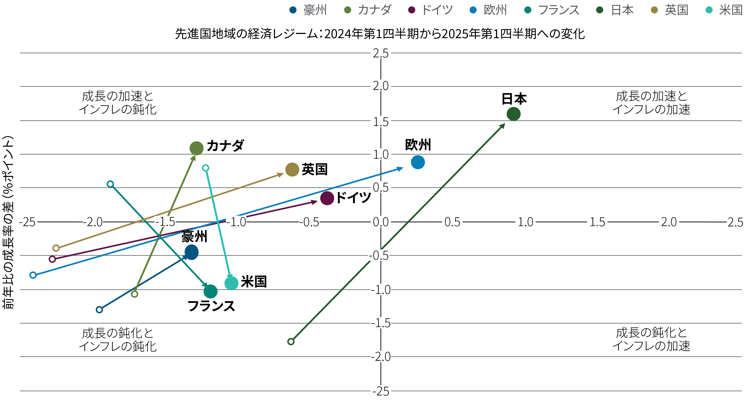 図表2は、2024年第1四半期から2025年第1四半期までの主要先進国の成長とインフレの傾向をグラフ化したものです。米国では、成長が最も急激に減速する一方、インフレはほぼ安定しています。フランスも成長が鈍化しました。ドイツ、英国、カナダでは成長が加速し、インフレが鈍化しました。日本では成長、インフレが共に加速しました。追加の情報は、グラフの下の注に記載しています。