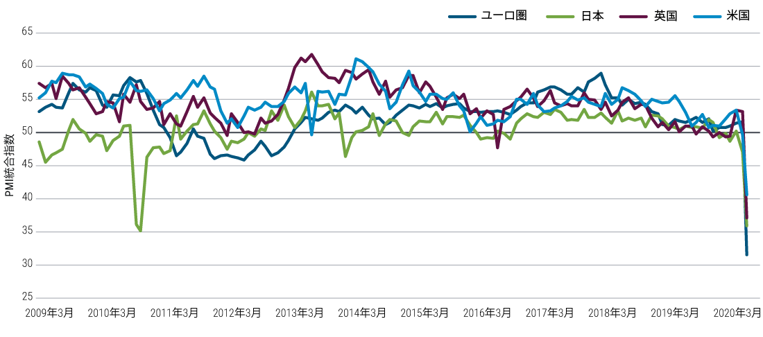 This figure shows composite purchasing managers’ indices or PMIs for the euro area, Japan, U.K., and U.S. Over the past 10 years, all these PMIs were largely range-bound between about 45 and 60, except for a brief dip in Japan’s PMI in 2011. Then, in March 2020, all four composite PMIs dropped significantly: The euro area to 31.4, Japan to 35.8, U.K. to 37.1, and U.S. to 40.5. This figure shows composite purchasing managers’ indices or PMIs for the euro area, Japan, U.K., and U.S. Over the past 10 years, all these PMIs were largely range-bound between about 45 and 60, except for a brief dip in Japan’s PMI in 2011. Then, in March 2020, all four composite PMIs dropped significantly: The euro area to 31.4, Japan to 35.8, U.K. to 37.1, and U.S. to 40.5.