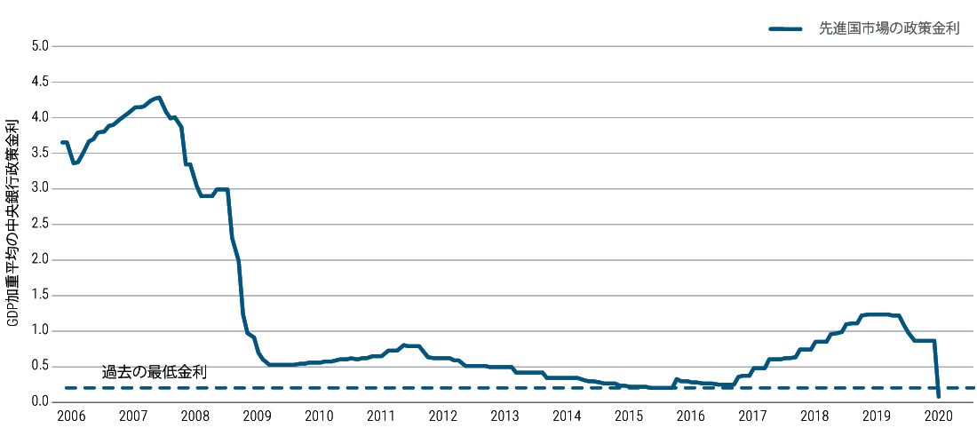 This figure shows the GDP-weighted average central bank policy rate of eight major developed markets. Prior to the global financial crisis of 2008-2009, this rate was above 4%. Following the crisis, it dipped as low as 0.2% in 2015 before gradually climbing above 1%. Then, in March 2020, this rate dropped below 0.1% as central banks moved to support the global economy. 