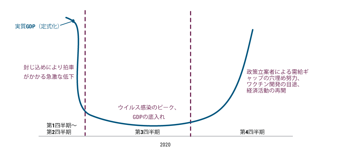 This figure depicts PIMCO’s U-shaped baseline forecast trajectory for global GDP activity, with a sharp drop in the first two quarters of 2020, a period of low activity in the third quarter, and then a recovery in the fourth quarter.  