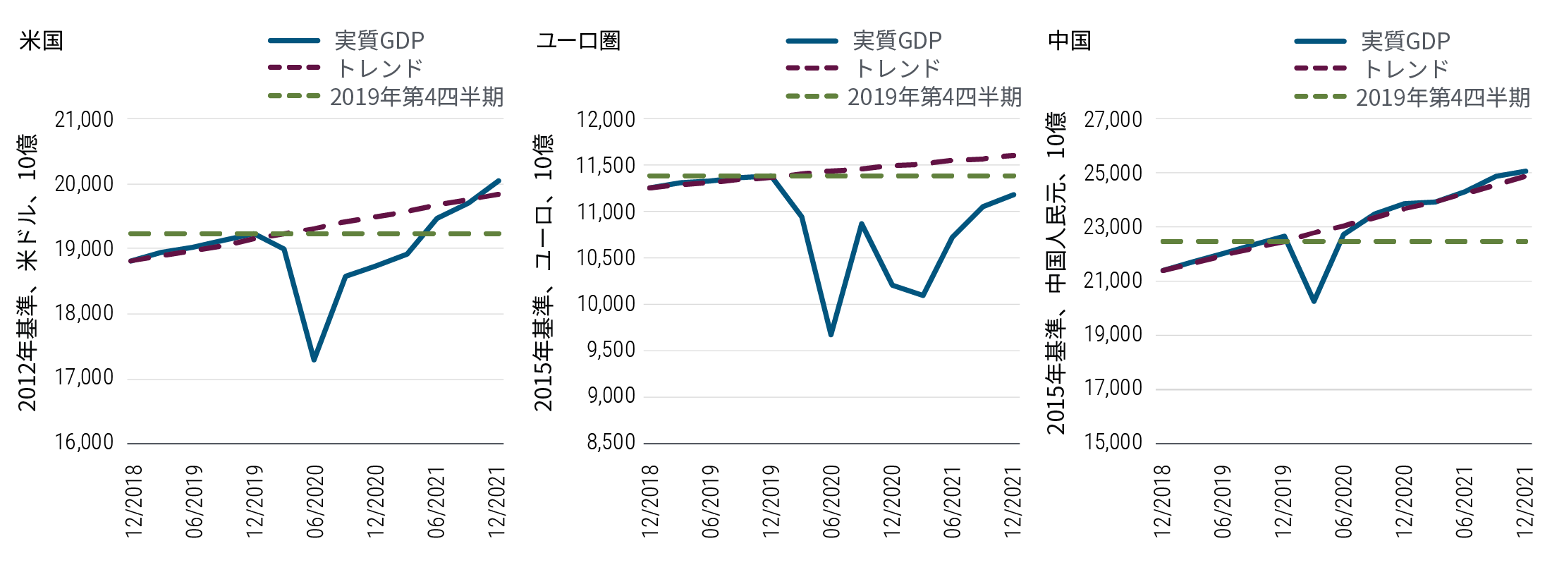 図表1は、米国、ユーロ圏、中国の主要経済国・地域における実質GDP（国内総生産）の予測経路を、GDPのトレンドと2019年第4四半期の水準との対比で示しています。2020年前半に急落した米国の実質GDPは、今年半ばに2019年第4四半期の水準に戻り、年後半にトレンドの水準に戻ると見込まれます。ユーロ圏の実質GDPは、年間を通してトレンドと2019年第4四半期の水準の両方を下回るとみられます。これに対し、中国の実質GDPは2015年基準の人民元で見ると、今年半ばには2019年の水準に戻る見通しです。既にトレンドの水準には戻っており、年末までに25兆人民元を上回る軌道に乗っています。