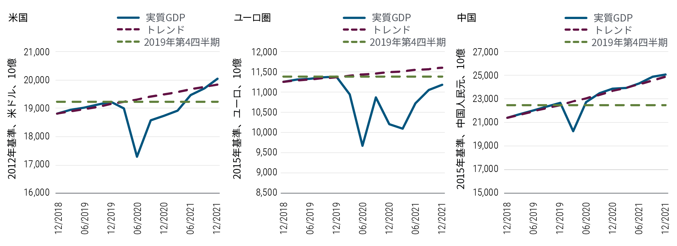 図表1は、米国、ユーロ圏、中国の主要経済国・地域における実質GDP(国内総生産)の予測経路を、GDPのトレンドと2019年第4四半期の水準との対比で示しています。2020年前半に急落した米国の実質GDPは、今年半ばに2019年第4四半期の水準に戻り、年後半にトレンドの水準に戻ると見込まれます。ユーロ圏の実質GDPは、年間を通してトレンドと2019年第4四半期の水準の両方を下回るとみられます。これに対し、中国の実質GDPは2015年基準の人民元で見ると、今年半ばには2019年の水準に戻る見通しです。既にトレンドの水準には戻っており、年末までに25兆人民元を上回る軌道に乗っています。