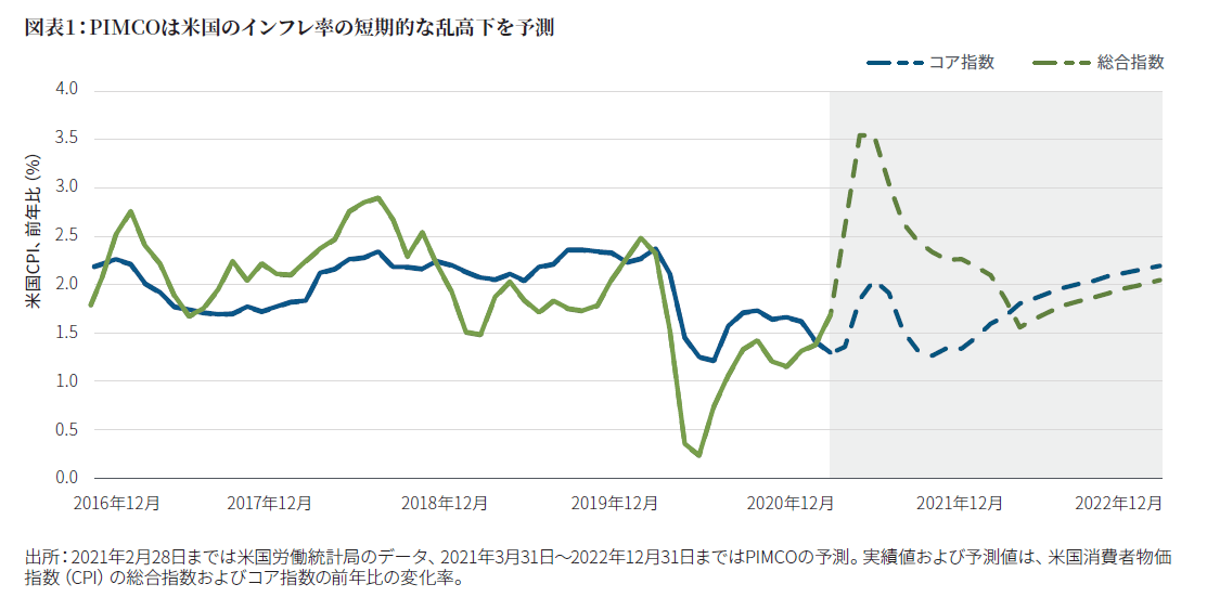 図表1の折れ線グラフは、米国のCPI（消費者物価指数）のインフレ率の2016年12月から2021年2月までの推移と、2022年12月までのPIMCOによる予測を示しています。総合指数、（食品とエネルギーを除いた）コア指数とも、2020年のパンデミックの最中、数年来の低水準をつけました。PIMCOでは、2021年半ばに両指数の一時的な急上昇を予想しています。前年比の上昇率は総合指数が3.5％、コア指数が2.0％に達した後、2021年後半から2022年を通じて緩やかに低下すると予測しています。