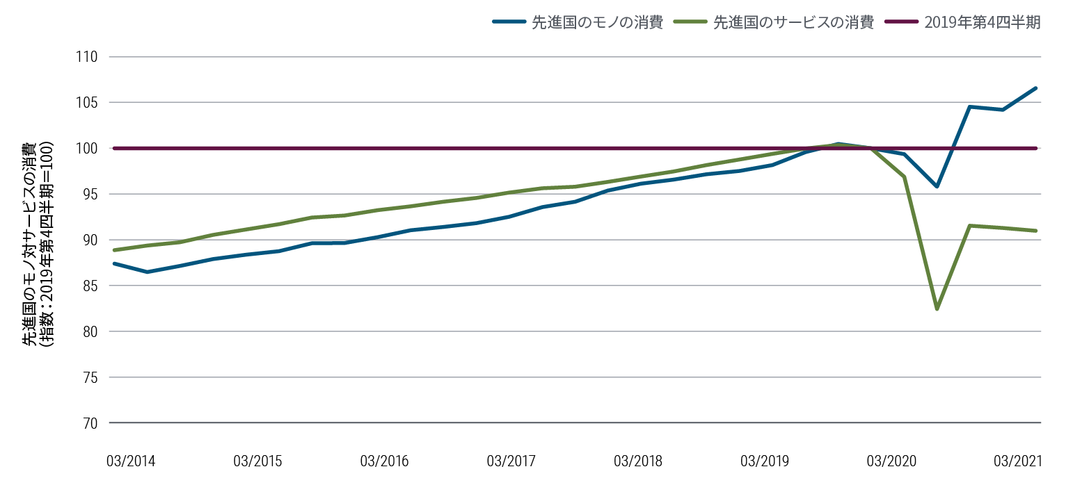 図表2は、カナダ、EU、日本、英国、米国のモノの消費とサービスの消費を比較した折れ線グラフで、2019年第4四半期を100とする指数で示しています。2014年から2019年後半まで、モノとサービスの消費はほぼ拮抗していましが、サービス消費がわずかに上回っていました。しかし2020年第2四半期には、サービス消費が83まで落ち込みました。モノの消費も低下しましたが、96でとどまりました。景気回復に伴い、今年第1四半期にはモノの消費が107まで回復しました。サービスも回復していますが、91にとどまっています。 