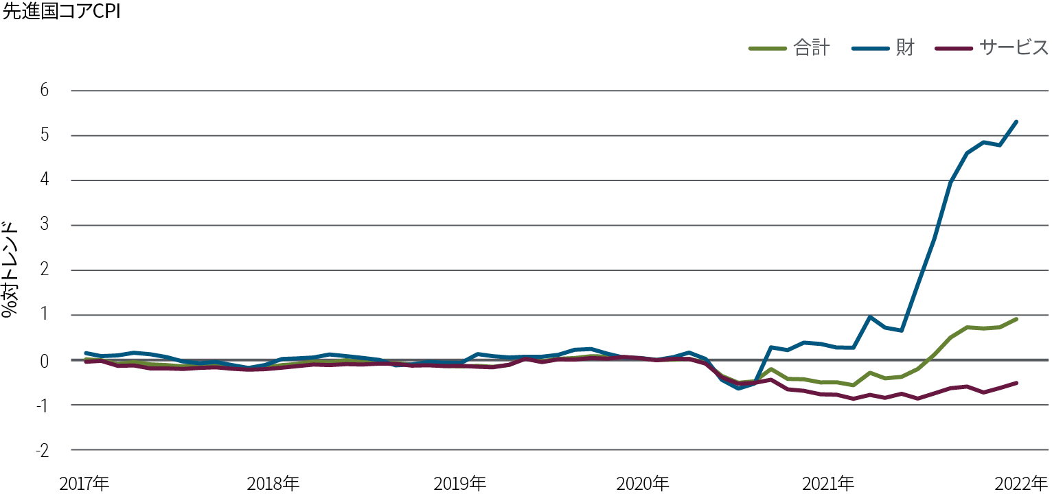 図表2の折れ線グラフは、2017年1月から2021年10月までの先進国のコア・インフレ率の推移を示しています。2020年のパンデミック発生後、財とサービスのインフレ率は共にトレンドを下回りました。サービスのインフレ率はトレンドを約0.5％下回ったままですが、財のインフレ率は2020年に急速に立ち直り、2021年には急ピッチで上昇しトレンドを5％強上回る水準に達しました。
