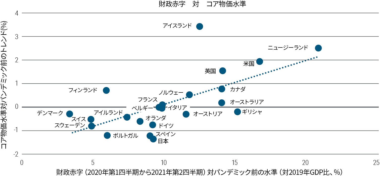 図表3の散布図は、先進国22カ国について、パンデミック前のトレンドに対するコアの物価水準（Y軸）と、パンデミック前の水準に対する財政赤字（X軸）を比較したもので、いずれの国も、程度の差はあれ財政赤字が増加しています。米国のコア物価はトレンドを約2％上回り、赤字幅は17％拡大しています。フランスとイタリアのコア物価はトレンドに対してほぼ中立で、赤字幅は約10％拡大しています。ドイツと日本ではコア物価が低下し、赤字幅は8％程度拡大しています。