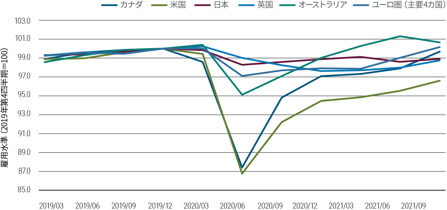図表4の折れ線グラフは、主要先進国6カ国・地域のパンデミック前後の雇用水準の推移を、2019年第4四半期を100とする指数で示したものです。米国の雇用は、2020年第2四半期に最大の落ち込みを示し87まで低下した後、2021年第3四半期にはほぼ97まで回復しました。ユーロ圏主要4カ国の雇用は減少幅が小さく、2021年第3四半期には100まで回復しました。日本と英国では、パンデミックによる雇用の変化はそれほど大きくありませんでした。