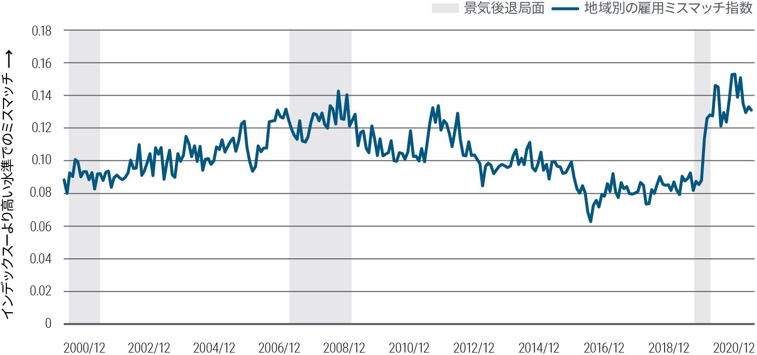 図表5の折れ線グラフは、2000年以降の米国の地域別労働市場の（求人地と求職地の）ミスマッチを指数化し、その推移を示したものです。指数は、0.06（ミスマッチが小さい）から0.15（ミスマッチが大きい）のレンジで推移しています。過去最大の0.14をつけたのは、世界金融危機に伴う不況時でしたが、2020年から2021年のパンデミックでは、ミスマッチが0.15に達した後、2021年後半にわずかに緩和されました。