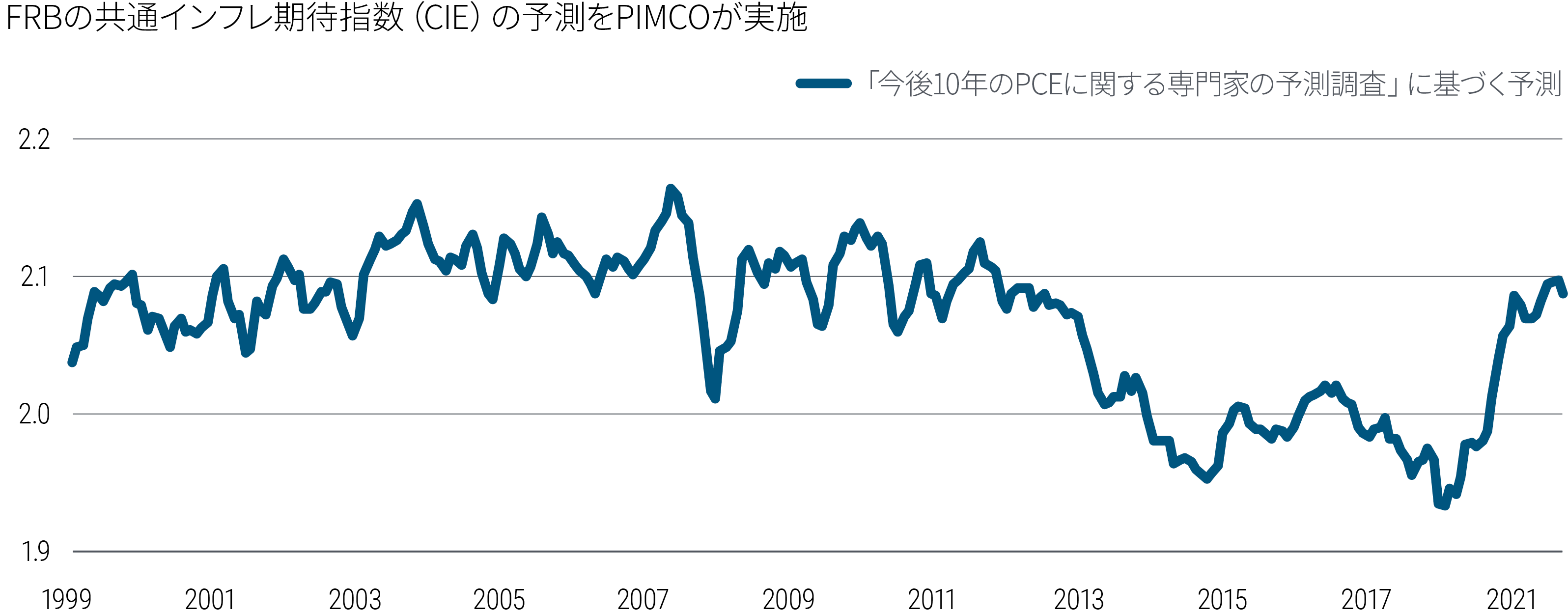 図表2の折れ線グラフは、1999年から2022年3月までの米国インフレ期待指数の推移を示しています。この間、2008年6月の最高値の2.16から、2020年5月の最低値の1.95まで、指数には幅があります。現在の2.09は、長期的な平均並みです。データの出所と注記は図表の下に記載しています。