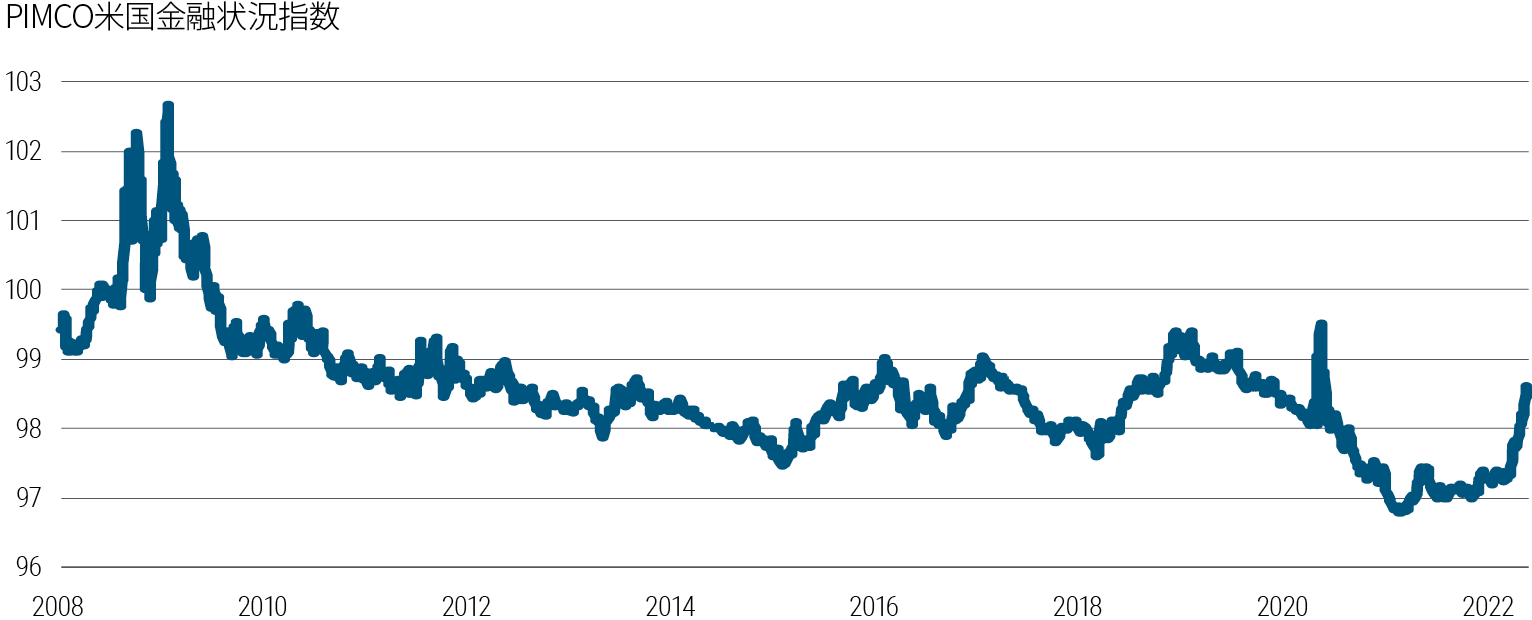 図表3の折れ線グラフは、PIMCO米国金融状況指数で、様々な経済変数をまとめたPIMCO独自の指標です（詳細はグラフ下の注に記載しています）。データは2008年から2022年3月までで、この間の指数は2009年3月に102.7のピークをつけ、2020年12月に96.8で底を打ちました。2022年3月15日現在の指数は98.6であり、新型コロナのパンデミック開始以降で最も高くなっています。