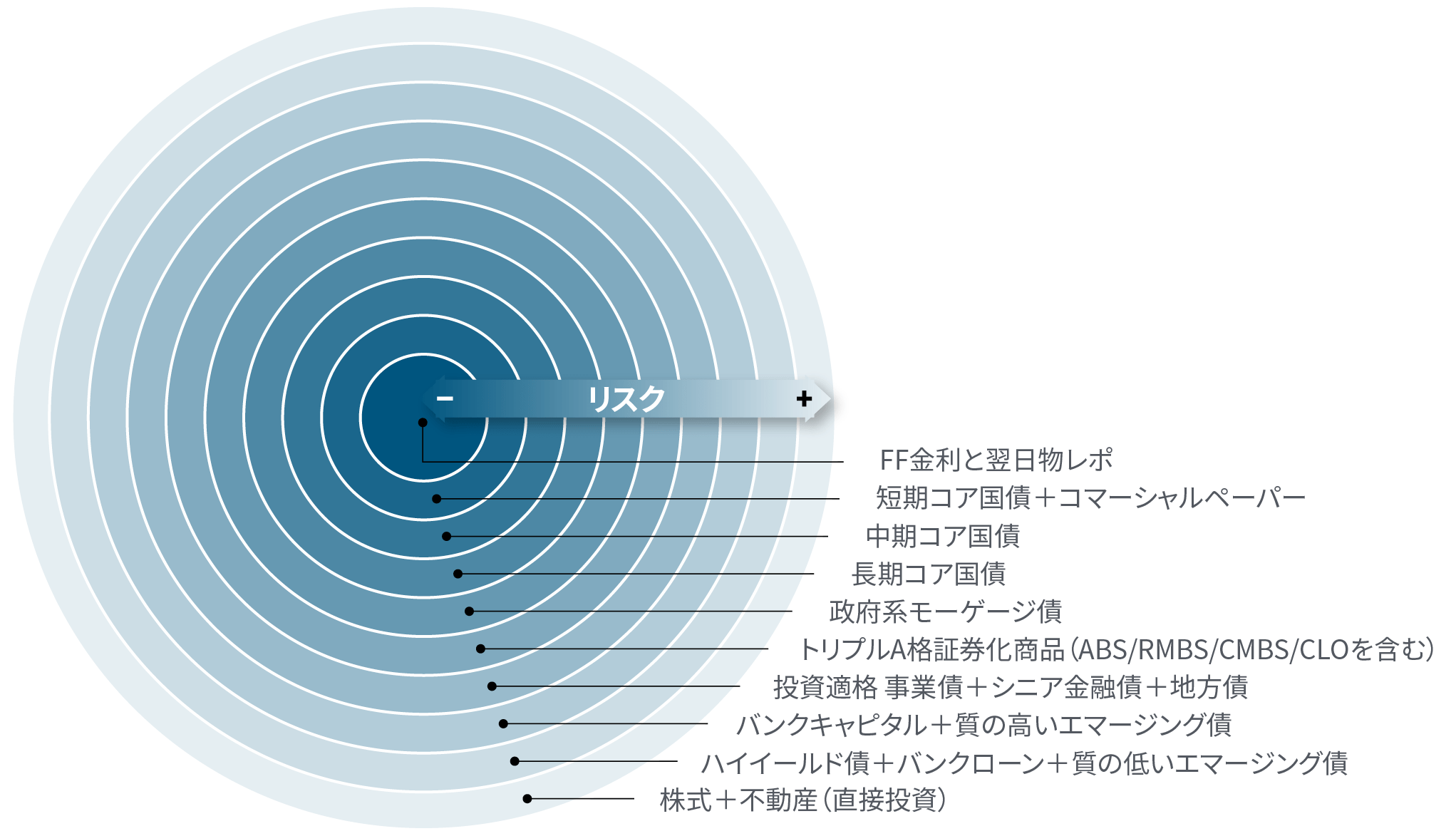 PIMCOの同心円の概念を示したものです。円の中心部に、翌日物（レポ）金利、コマーシャルペーパー（CP）、超短期債・短期債など、リスクが最も低く、流動性が最も高い資産を配します。その周りに、長期ソブリン債、住宅ローン担保証券（MBS）、投資適格債などのややリスクの高い資産を配し、さらにハイイールド債、エマージング市場、株式、不動産などの流動性が低くリスクの高い資産を外周部に配します。