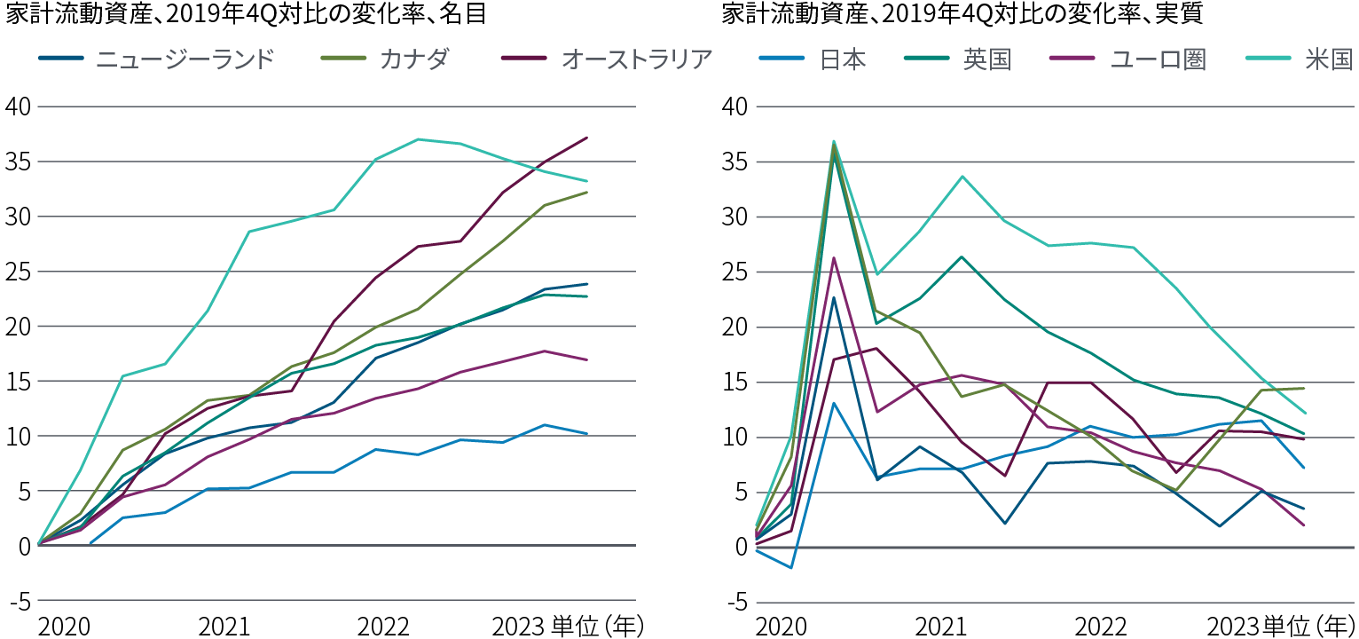 図表1：先進国全般の家計の流動性資産は、パンデミック後のピーク後に実質で減少が予想される