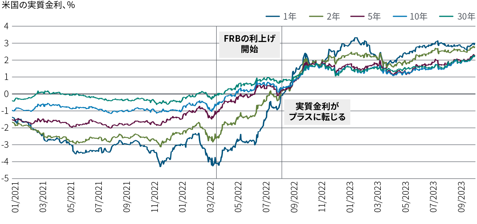 図表2：米国の実質金利がゼロを上回ったのは、2022年後半以降