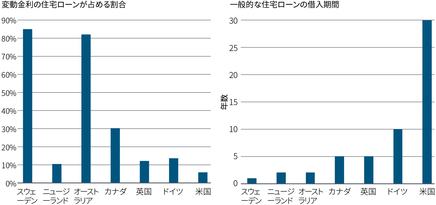 図表3：国によって大きく異なる住宅ローン構造