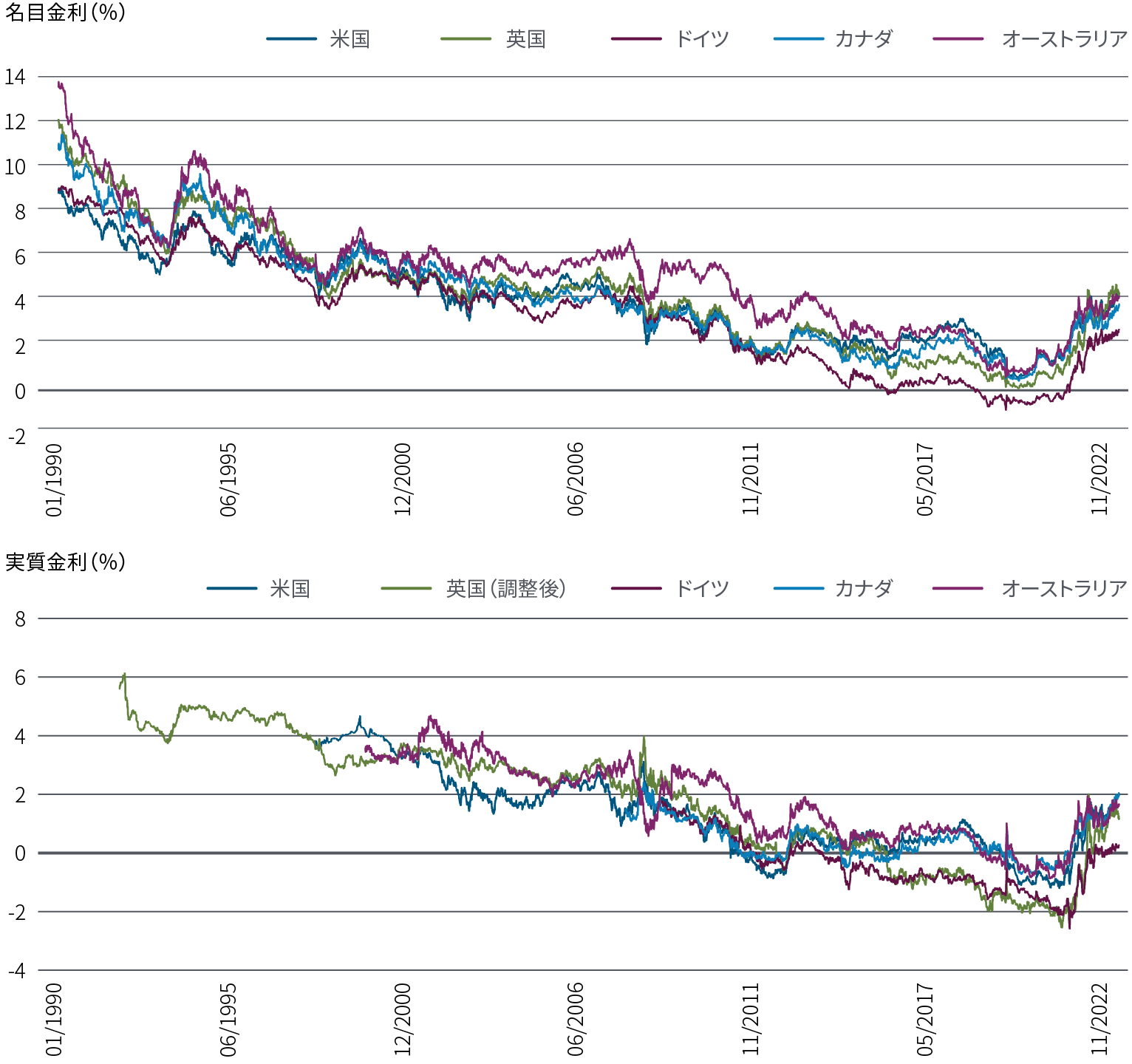 図表４：先進国全般の名目および実質10年金利