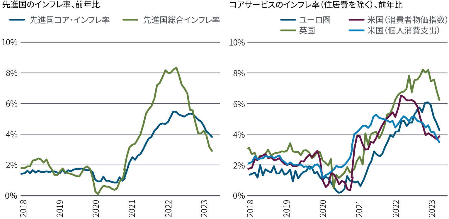 図表1は、2つの折れ線グラフを並べたものです。左のグラフは、2018年1月から2023年11月までの先進国の総合インフレ率とコア・インフレ率の年率の変化率を示しています。右のグラフは、米国（消費者物価指数と個人消費支出）、ユーロ圏、英国の同期間のコア・サービス（住居費を除く）のインフレ率の年率の変化率を示しています。総合インフレ率は、パンデミックの最中の2020年初頭に0%近辺の低水準をつけましたが、コア指数は2020年の大半を通じて1.0%前後で推移していました。その後、両指数とも急激に上昇し、総合指数のインフレ率は2020年後半に8%超でピークに達し、コア・インフレ率も同時期に5%を超えました。その後、両指数ともに低下に転じ、総合インフレ率は約3.0%、コア・インフレ率は約4.0%にそれぞれ低下しています。住居費を除くコア・サービスのインフレ率も同様の経路をたどり、米国、ユーロ圏、英国では、2020年半ばから2021年初頭にかけて約1％かそれ以下の低水準に低下した後、約5%から8%のレンジに急上昇しました。その後、この指標は、約4%から6%のレンジに緩和されています。出所：ヘイバー・アナリティクス、2023年11月30日現在のPIMCOの試算。先進国は、ユーロ圏、英国、米国、カナダ、日本のGDP加重の合計。