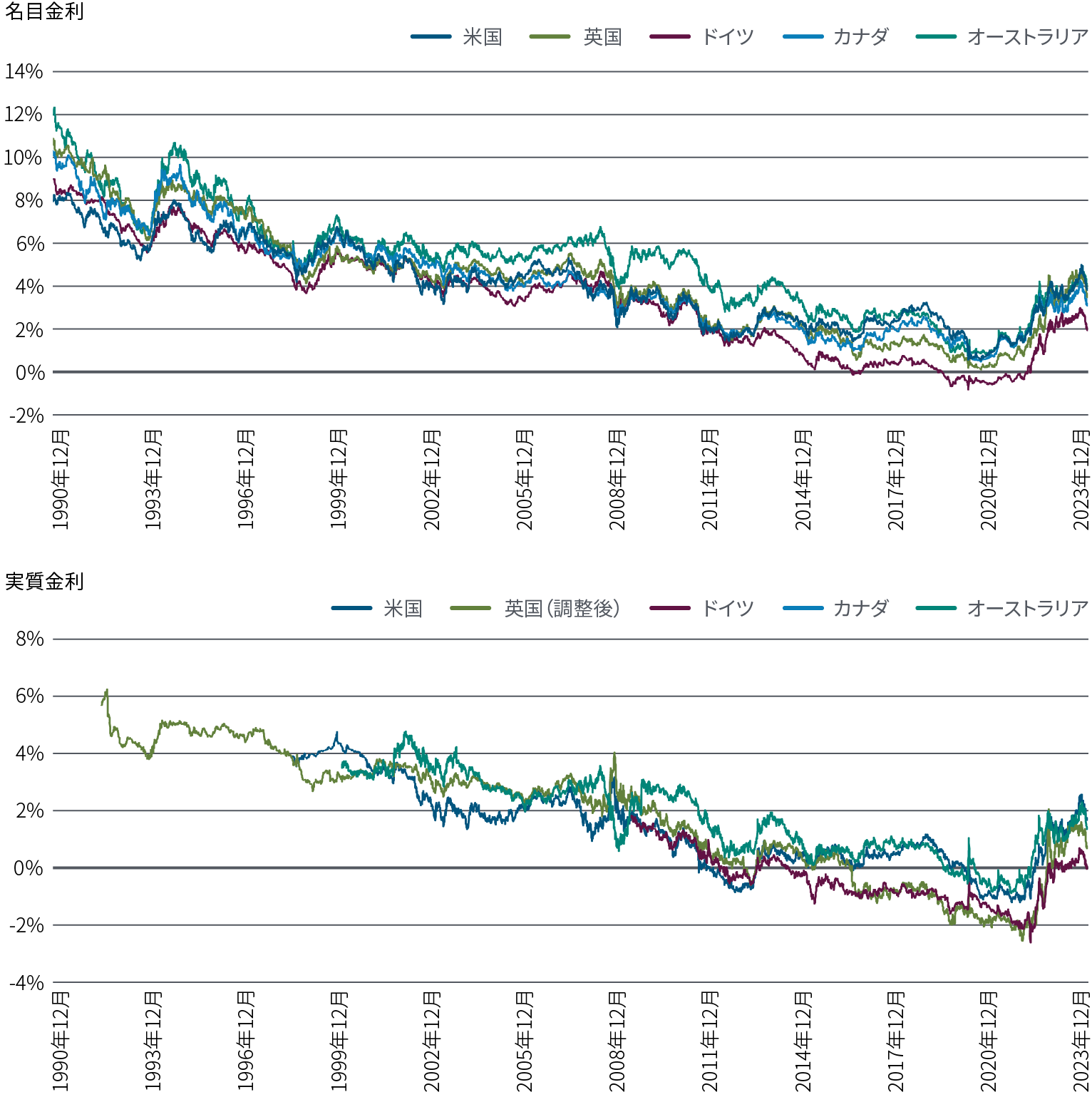 図表3は2つの折れ線グラフで構成されています。最初のグラフは、1990年から2023年12月までの先進国5ヵ国（米国、英国、ドイツ、カナダ、豪州）の10年物の名目金利の推移を示しています。この間、多少の変動はあるものの名目利回りは低下基調を辿り、1990年の約9％～14％から、パンデミック前後の2020年にはゼロ近辺の低水準にとどまっていました。その後、上昇に転じ、約2％から4％弱のレンジとなっています。2つ目のグラフは、同じ期間における同じ国の10年の実質金利の推移を示したものです。実質金利は、この期間の大半、全般に徐々に低下しましたが、パンデミック後に急激に上昇しました。最近は上昇ペースが鈍化しましたが、最低値より高く0.1％～1.7％のレンジにあります。出所：PIMCO、ブルームバーグ、2023年12月29日現在。
