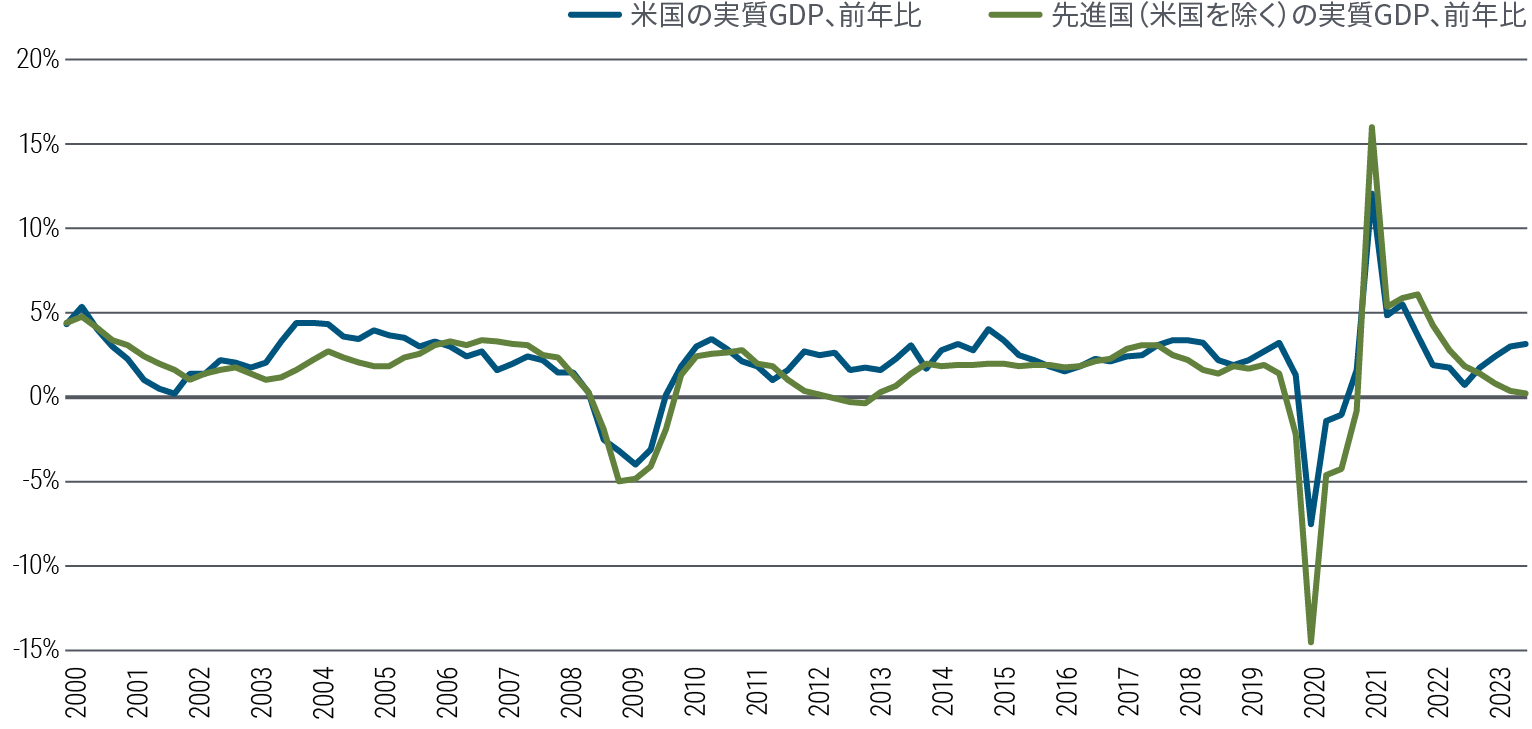 図表1の折れ線グラフは、2024年初頭までのGDPに基づく長期の経済パフォーマンスを、米国とその他の一部先進国（ユーロ圏、英国、豪州、カナダ）で比較したものです。長期的な傾向としては並行的に動いていますが、2021年頃から乖離しています。米国のGDP成長率が3％程度に回復する一方、その他先進国のGDP成長率は0％程度に低下しています。