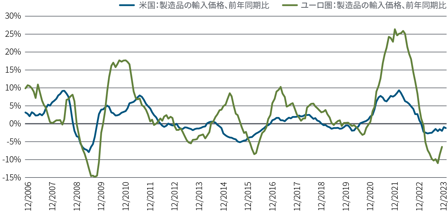 図表2の折れ線グラフは、2006年12月から2024年3月までの米国と欧州の製造業全体の輸入価格の前年比の変化率を比較したものです。この間、米国の輸入価格は-7％から+9％の幅で変動しました。ユーロ圏の価格変動も同様のパターンを辿っていますが、変動幅は（金融危機直後）の-15％から2022年の+26％まで、より大きくなる傾向があります。2024年3月時点の前年比の変化率は、米国がｰ2％に対し、ユーロ圏は-7％となっています。