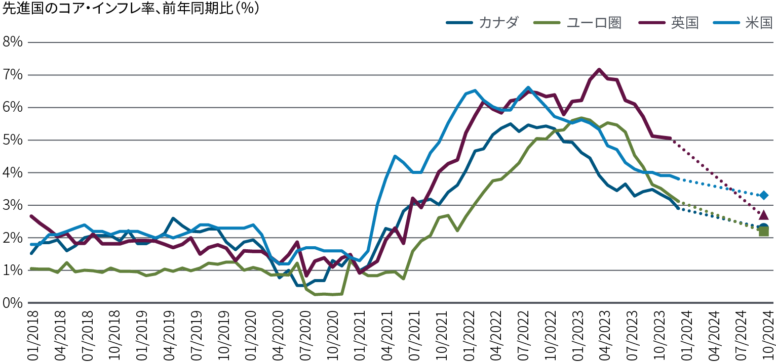 図表3の折れ線グラフは、2018年から2024年初頭までの米国、英国、ユーロ圏、カナダのインフレ率の前年比変化率を比較したものです。これらの国では、パンデミック後に物価が急激に上昇した後、異なる時期、異なる水準でインフレ率がピークに達し、その後も様々なペースで減速しています。米国の消費者物価指数（CPI）コア指数の上昇率は、直近で3.8％となっています。PIMCOでは2024年末の上昇率を3.0％～3.5％のレンジと予想しています。ユーロ圏の現時点のインフレ率は3.1％で、PIMCOでは2024年末のインフレ率を2.0％～2.5％のレンジと予想しています。