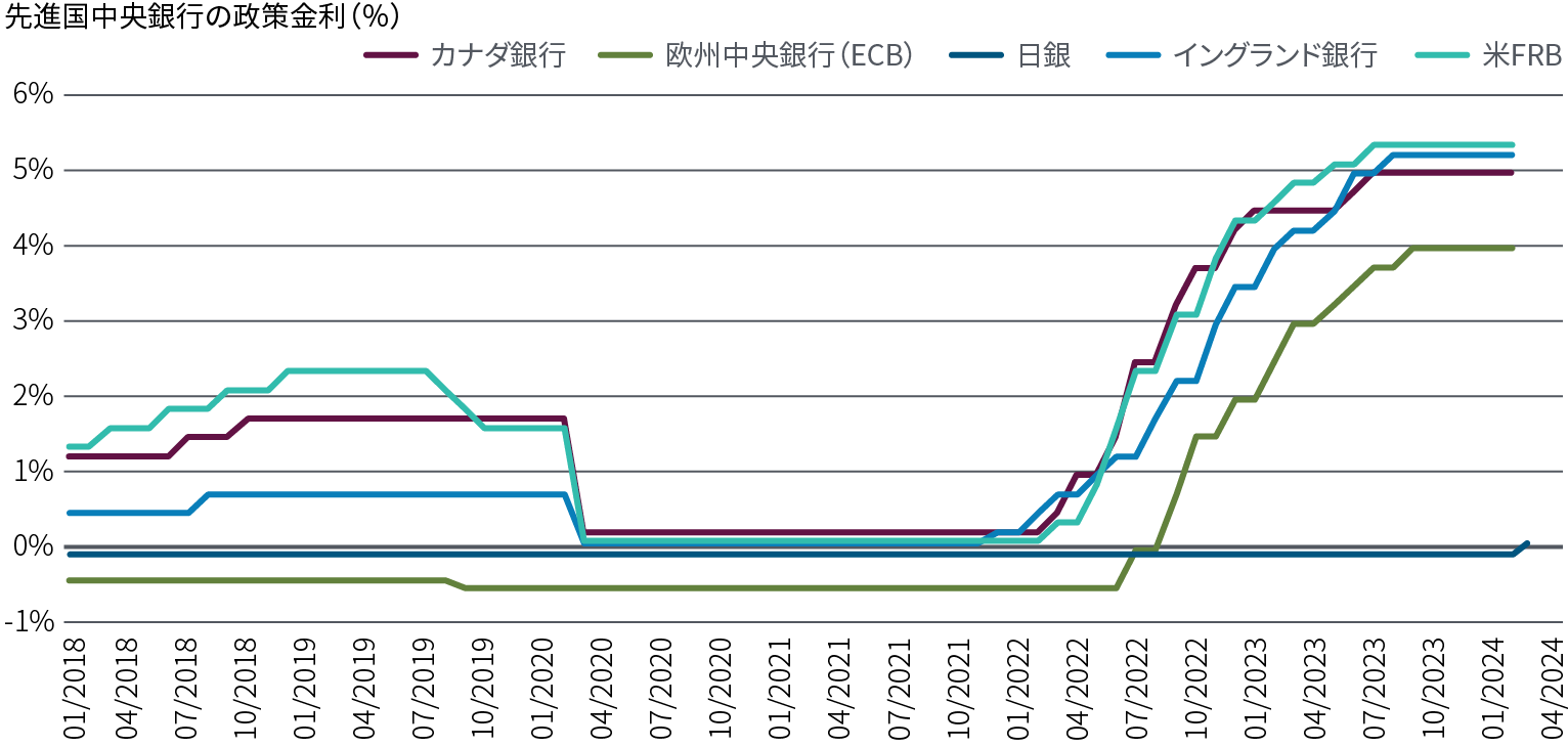 図表4の折れ線グラフは、2018年から現在（2024年3月）までの米国（FRB）、ユーロ圏、英国、日本、カナダの中央銀行の政策金利の推移を示しています。日銀を除くすべての中央銀行は、2021年と2022年にインフレが急騰したため、パンデミックに伴いその最中に０％から（それ以下）に引き下げていた政策金利を引き上げ始めました。2023年以降、FRBは5.25％～5.5％、欧州中央銀行（ECB）は4％のピークで利上げを休止していますが、日銀は2024年3月に政策金利をゼロをわずかに上回る水準に引き上げたばかりです。