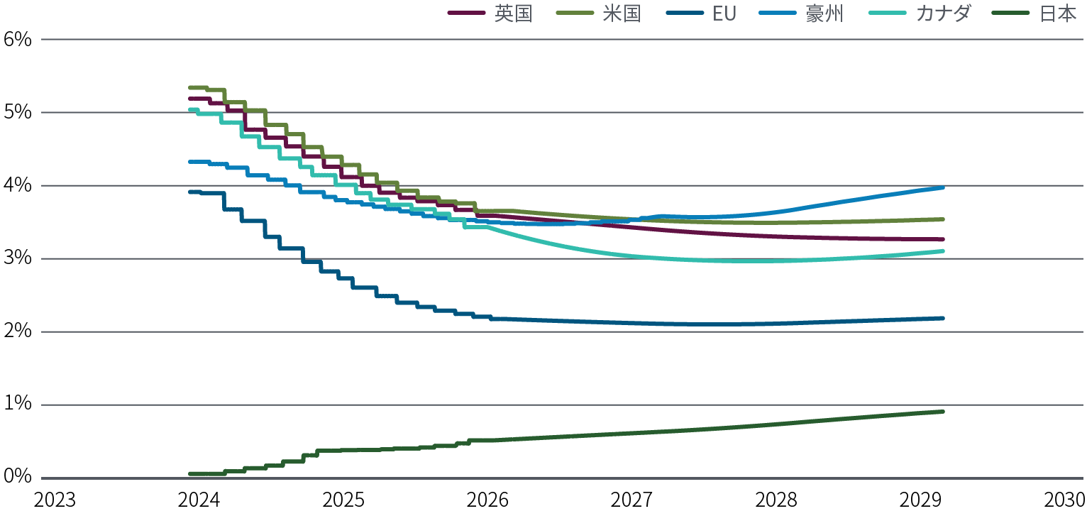 図表5の折れ線グラフは2029年初頭までの米国、ユーロ圏、英国、日本、豪州、カナダの現時点（2024年3月）の短期金利のフォワードレートを、政策金利の最終到達点（ターミナルレート）の近似値として示したものです。市場は、日本を除くすべての国において、少なくとも2026年までは短期金利のフォワードレートが徐々に低下し、その後は横ばいで安定すると織り込んでいます。米国のフォワード金利は、2029年で約3.6％、ユーロ圏約2.2％と織り込まれています。日本のフォワード市場は、短期金利が現在の0％をわずかに上回る水準から緩やかに上昇を続けることを示唆しています。