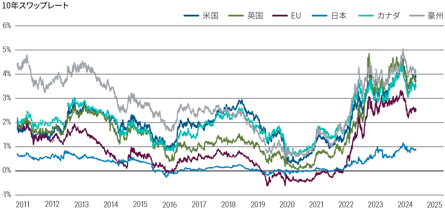 図表6の折れ線グラフは、2011年から2024年3月までの米国、ユーロ圏、英国、日本、豪州、カナダの10年物国債のスワップレートを比較したものです。 これらの金利はすべて、2020年のパンデミックの初期に1％を下回り（日本ではマイナス）ました。その後は上昇していますが、程度とボラティリティは様々です。 3月時点で、米国のスワップレートは約3.9％、ユーロ圏は約2.5％、日本は約0.9％となっています。