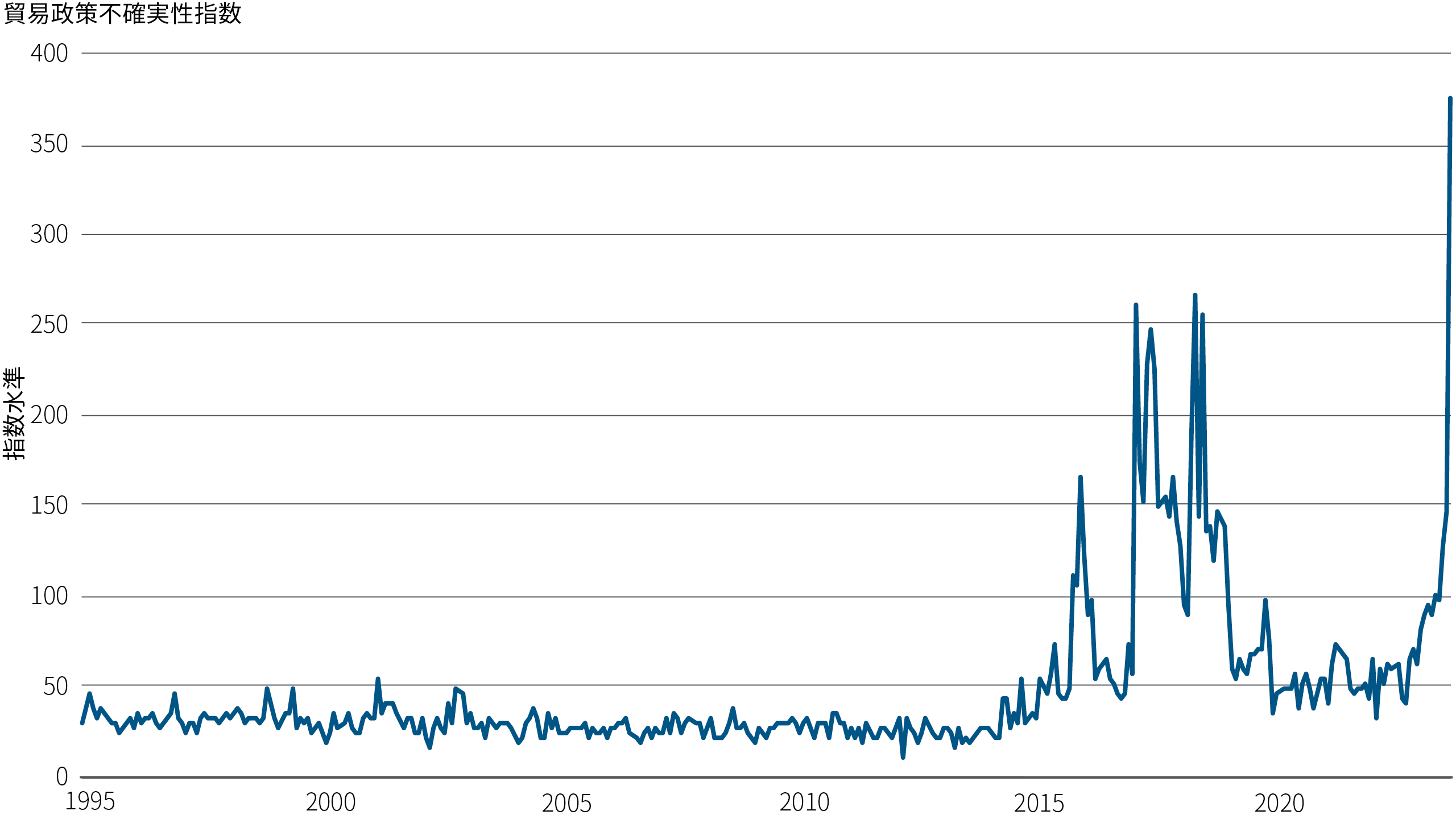 図表1の折れ線グラフは、1995年12月から2024年11月までの期間における米連邦準備制度理事会（FRB）の貿易政策不確実性指数の推移を示しています。指数の説明は、グラフの下の注に記載しています。この期間において、同指数は2017年1月までの20年間、25から50の間で推移していましたが、トランプ大統領の1期目が始まった月には165に急上昇しました。2017年から2021年初頭にかけては、45から265のレンジで大きく変動しました。2021年から2023年までは、バイデン政権下で50前後で安定していました。指数は2024年に再び上昇し始め、トランプ氏が2期目の大統領に選出された2024年11月には365に急上昇しました。