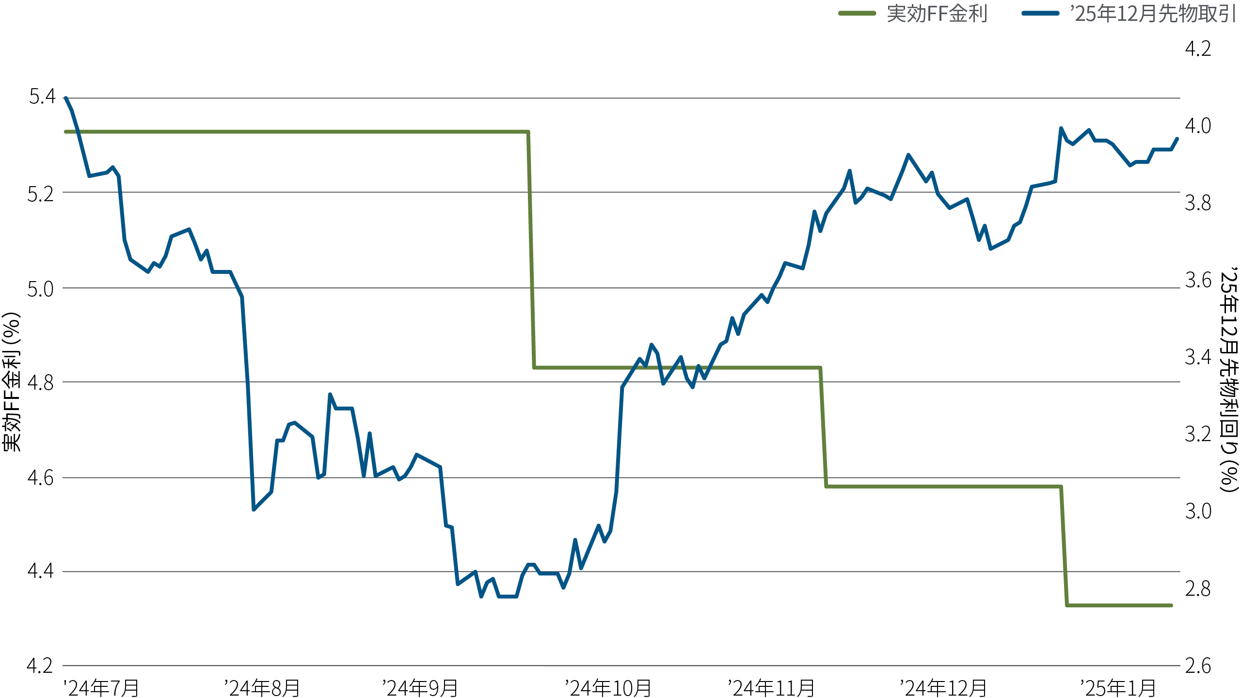 図表2の折れ線グラフは、2024年7月から2025年1月上旬までの期間における、（FRBの政策金利である）FF金利の目標レンジの中央値と（1年先のFF金利の市場予想である）FF金利先物の推移を示したものです。この期間中、FF金利は5.4％前後で始まりましたが、2024年にはFRBが0.5％の大幅利下げを実施したことで約4.9％に低下しました。その後、FRBは、より小幅なペースで2回の追加利下げを実施し、期間末には約4.4％となっています。対照的に先物金利は、2024年7月の4.1％（この時点の1年先、つまり2025年7月の予想FF金利）の高水準から、利下げ直前の9月には2.8％にまで低下していました。その後、再び上昇に転じ、1月上旬時点で4％弱になっています。詳細については、グラフが掲載されている前の本文をご参照ください。