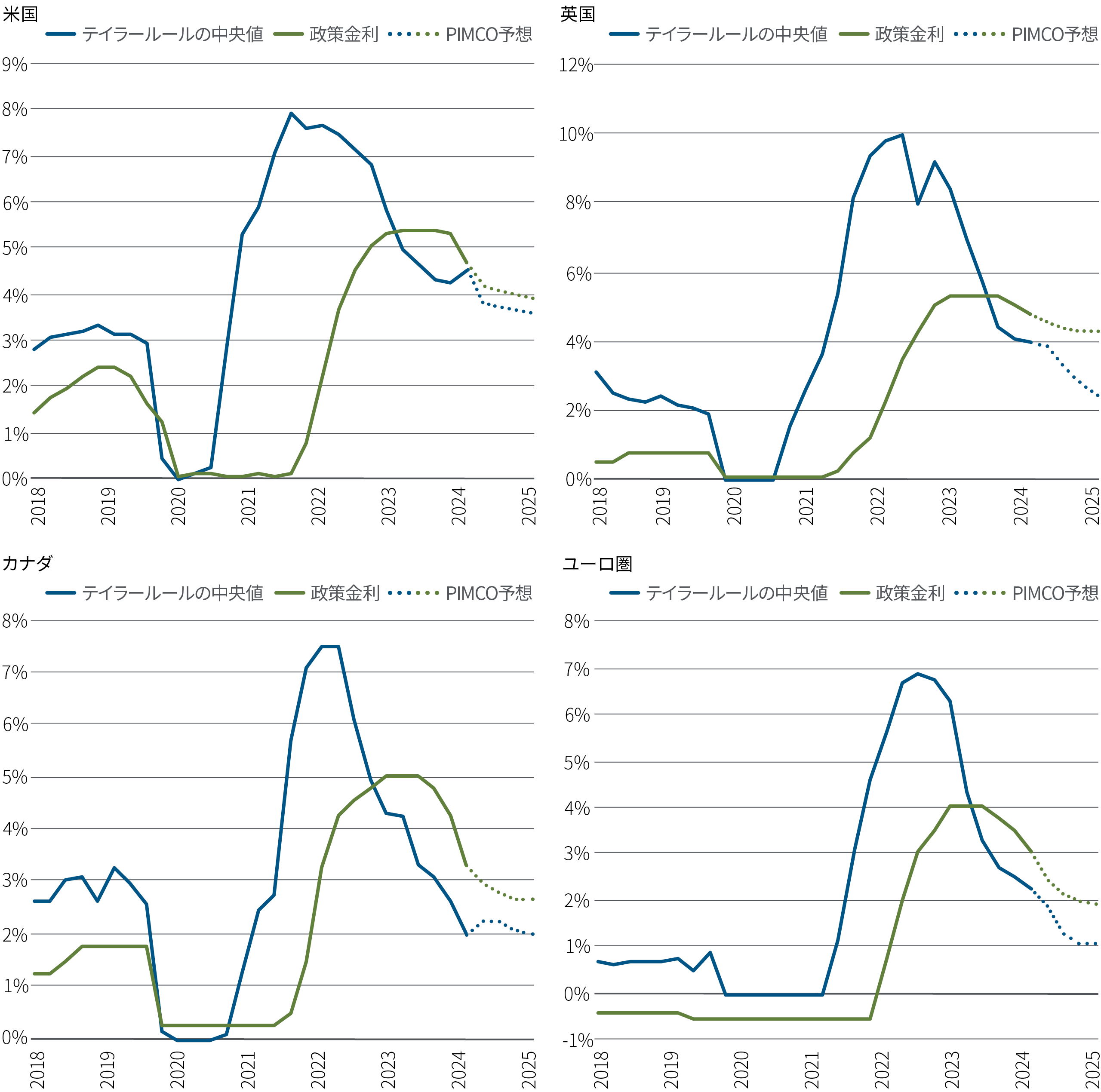 図表4の4つの折れ線グラフは、米国、英国、欧州、カナダのデータを示しています。各グラフは、2018年1月から2024年12月までの各国・地域の実質FF金利をプロットしたもので、テイラー型金融政策ルールによる予想の中央値と比較しています。4つの国・地域のすべてで、テイラー型ルールを示す線は、各中央銀行が2021年と2022年に利上げを開始するかなり前に、それぞれの政策金利を上回る水準に上昇し、各地域の政策金利のピークを上回っていました。その後、テイラー型の線は、2024年の各中央銀行の利下げ開始に先駆け、2022年と2023年から低下し始めました。追加の情報は、グラフの下の注に記載しています。