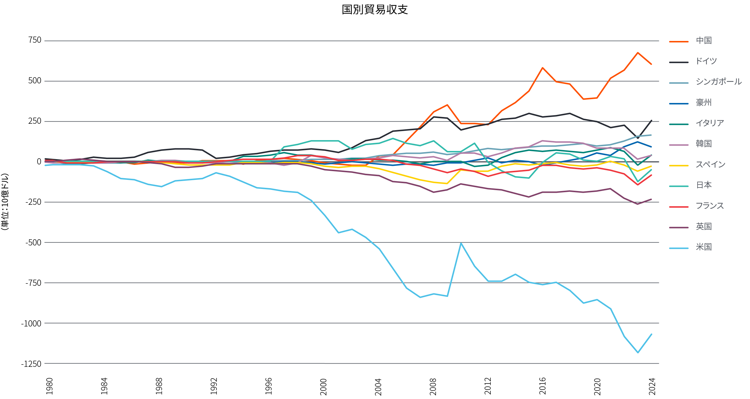 図表1は、1980年から現在までの11ヵ国の純貿易（国際収支(10億ドル））の推移を示した折れ線グラフです。1980年時点ではゼロを境に±500億ドルの範囲に収まっていましたが、その後ばらつきが広がり、現在では中国の純貿易収支のプラスが最大（約6,000億ドル）となっています。米国は全体から大きくかけ離れ、純貿易収支は1.1兆ドルのマイナスとなっています。その他の国の純貿易収支は、±2,500億ドルの範囲に収まっています。